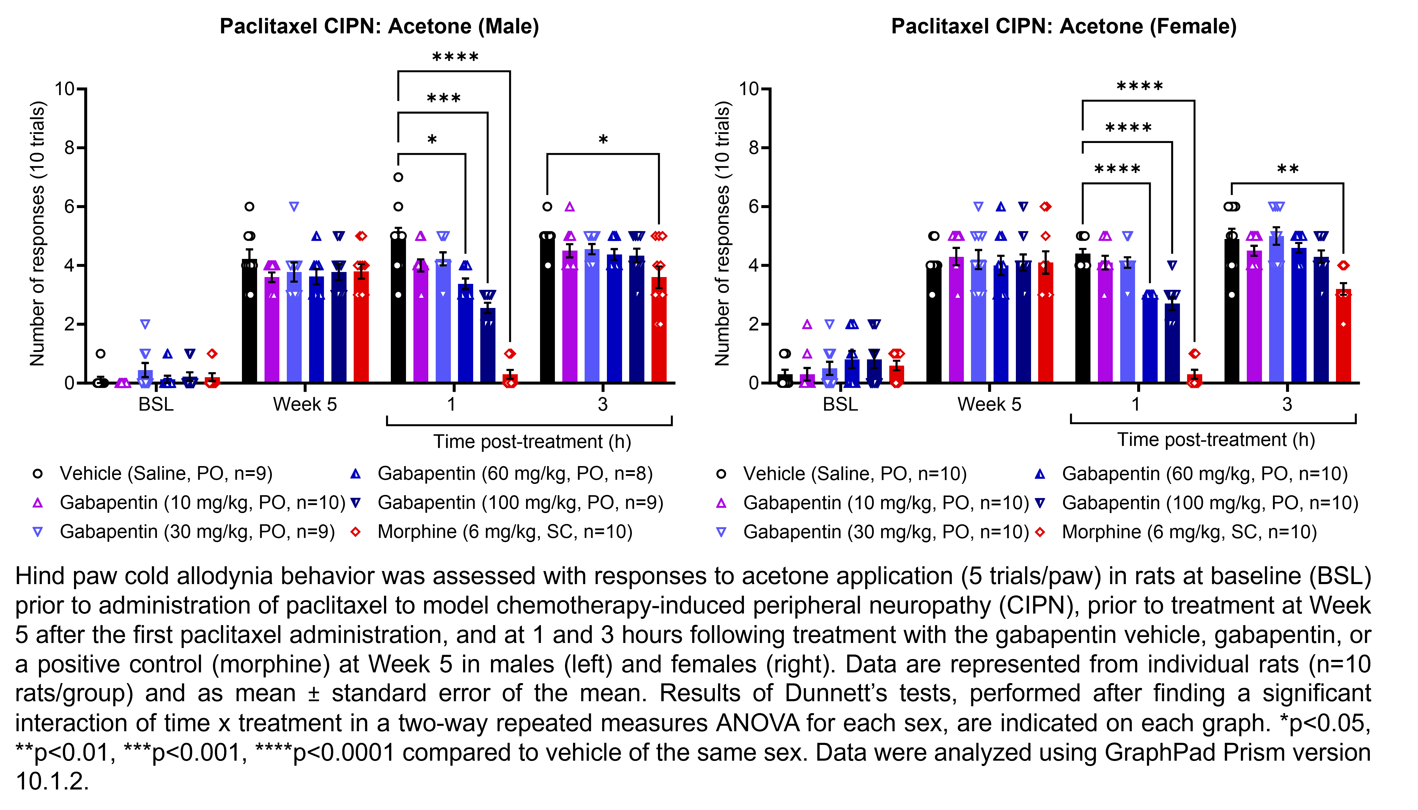 Two graphs show hind paw cold allodynia behavior assessed with 10 trials of the acetone evaporation test (5 per hind paw) in male or female rats that have undergone paclitaxel administration to model chemotherapy-induced peripheral neuropathy. Responses are shown at the following time points: baseline (before paclitaxel), prior to treatment at 5 weeks after the first paclitaxel administration, and at 1 and 3 hours after treatment at 5 weeks after paclitaxel. The treatments are vehicle (saline, delivered PO), gabapentin (10, 30, 60, or 100 mg/kg, delivered PO), or the positive control morphine (6 mg/kg, delivered SC). There were 10 rats per group. A significant interaction of time x treatment was found in a two-way repeated measures ANOVA for each sex. Dunnett’s tests found significant decreases in acetone responses relative to vehicle in males at 1 hour post-treatment with 60 mg/kg gabapentin (p<0.05), 100 mg/kg gabapentin (p<0.001), and morphine (p<0.0001) and at 3 hours post-treatment with morphine (p<0.05). Dunnett’s tests found significant decreases in acetone responses relative to vehicle in females at 1 hour post-treatment with 60 mg/kg gabapentin (p<0.0001), 100 mg/kg gabapentin (p<0.0001), and morphine (p<0.0001) and at 3 hours post-treatment with morphine (p<0.01).