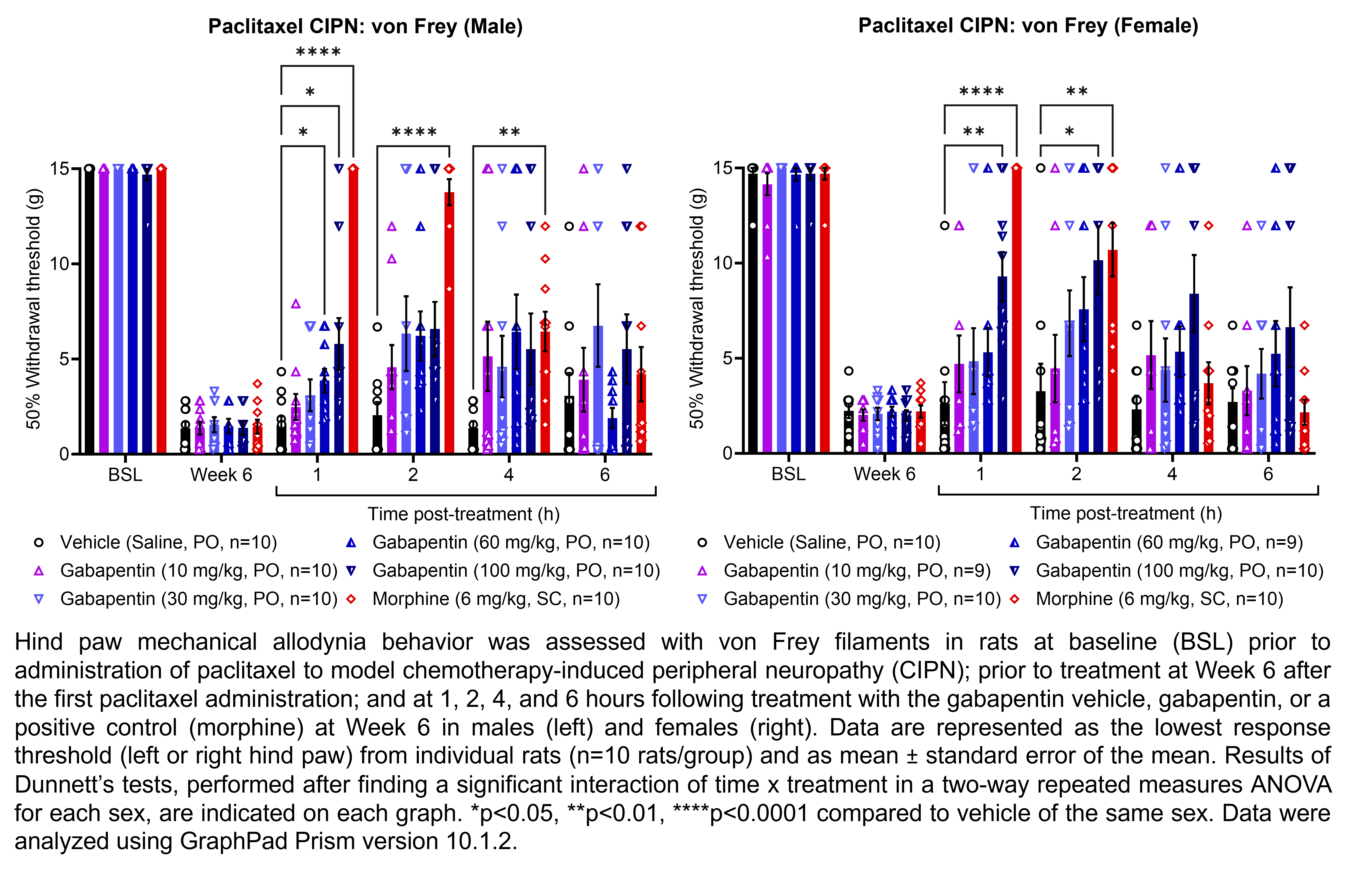 Two graphs show hind paw mechanical allodynia behavior assessed with von Frey filaments in male or female rats that have undergone paclitaxel administration to model chemotherapy-induced peripheral neuropathy. Responses are shown at the following time points: baseline (before paclitaxel administration), prior to treatment at 6 weeks after the start of paclitaxel administration, and at 1, 2, 4, and 6 hours after treatment at 6 weeks after paclitaxel administration. The treatments are vehicle (saline, delivered PO), gabapentin (10, 30, 60, or 100 mg/kg, delivered PO), or the positive control morphine (6 mg/kg, delivered SC). Data are represented as the lowest response threshold (left or right hind paw) for each rat. There were 10 rats per group. A significant interaction of time x treatment was found in a two-way repeated measures ANOVA for each sex. Dunnett’s tests found significant increases in withdrawal thresholds relative to vehicle in males at 1 hour post-treatment with 60 mg/kg gabapentin (p<0.05) and 100 mg/kg gabapentin (p<0.05), and at 1, 2, and 4 hours post-treatment with morphine (p<0.0001, 0.0001, 0.01, respectively). Dunnett’s tests found significant increases in withdrawal thresholds relative to vehicle in females at 1 hour post-treatment with 100 mg/kg gabapentin (p<0.01) and morphine (p<0.0001) and at 2 hours post-treatment with 100 mg/kg gabapentin (p<0.05) and morphine (p<0.01).