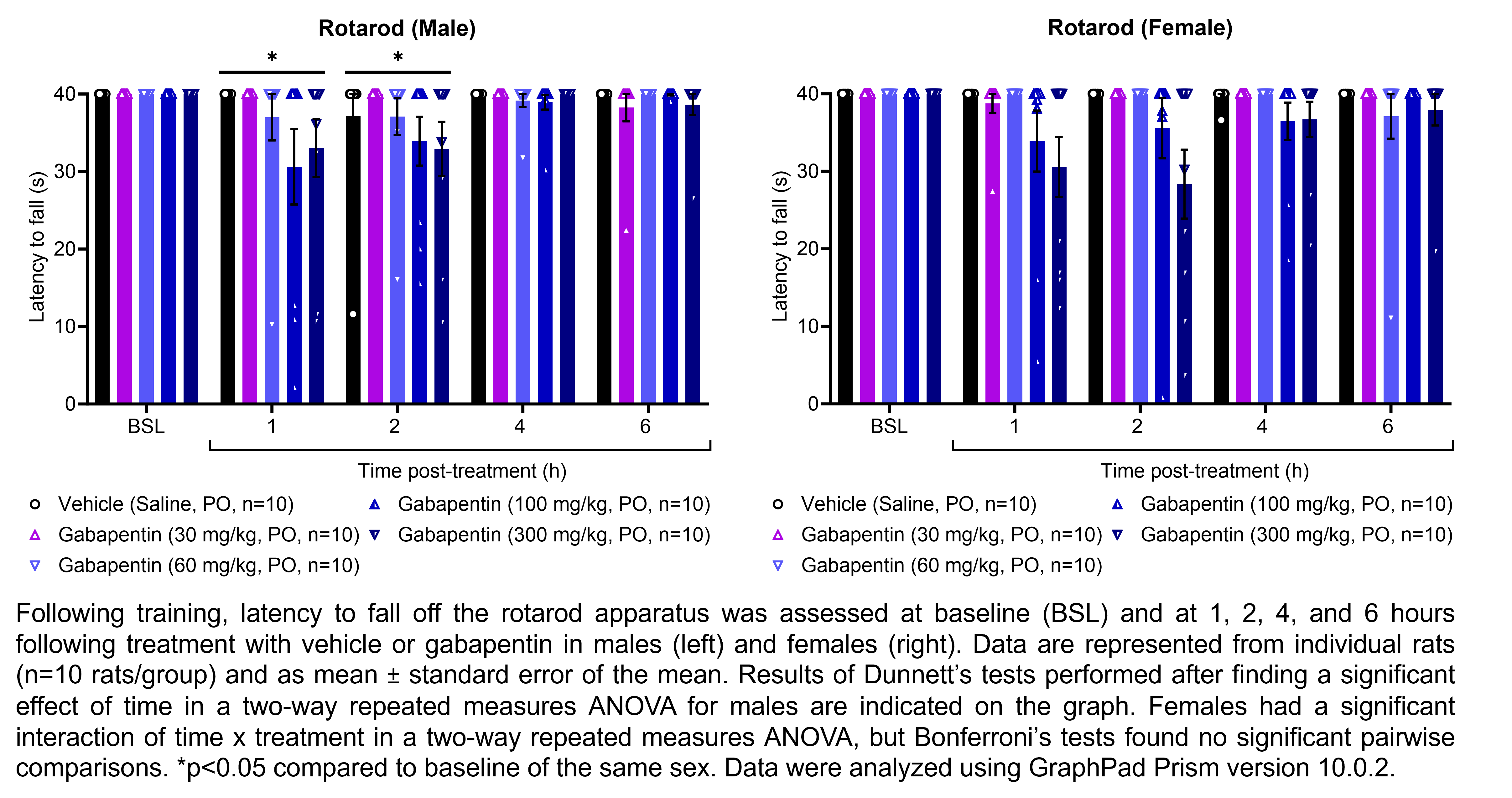 Two graphs show the latency for male or female rats to fall off a rotarod apparatus. Responses are shown at the following time points: baseline (before treatment) and at 1, 2, 4, and 6 hours after treatment with vehicle (saline, delivered PO) or gabapentin (30, 60, 100, or 300 mg/kg, delivered PO). There were 10 rats per group. Dunnett’s tests performed after finding a significant effect of time in a two-way repeated measures ANOVA for males found a significant decrease in the latency to fall relative to baseline at 1 hour (p<0.05) and 2 hours (p<0.05) after treatment. Females had a significant interaction of time x treatment in a two-way repeated measures ANOVA, but Bonferroni’s tests found no significant post hoc comparisons. Data were analyzed using GraphPad Prism version 10.0.2