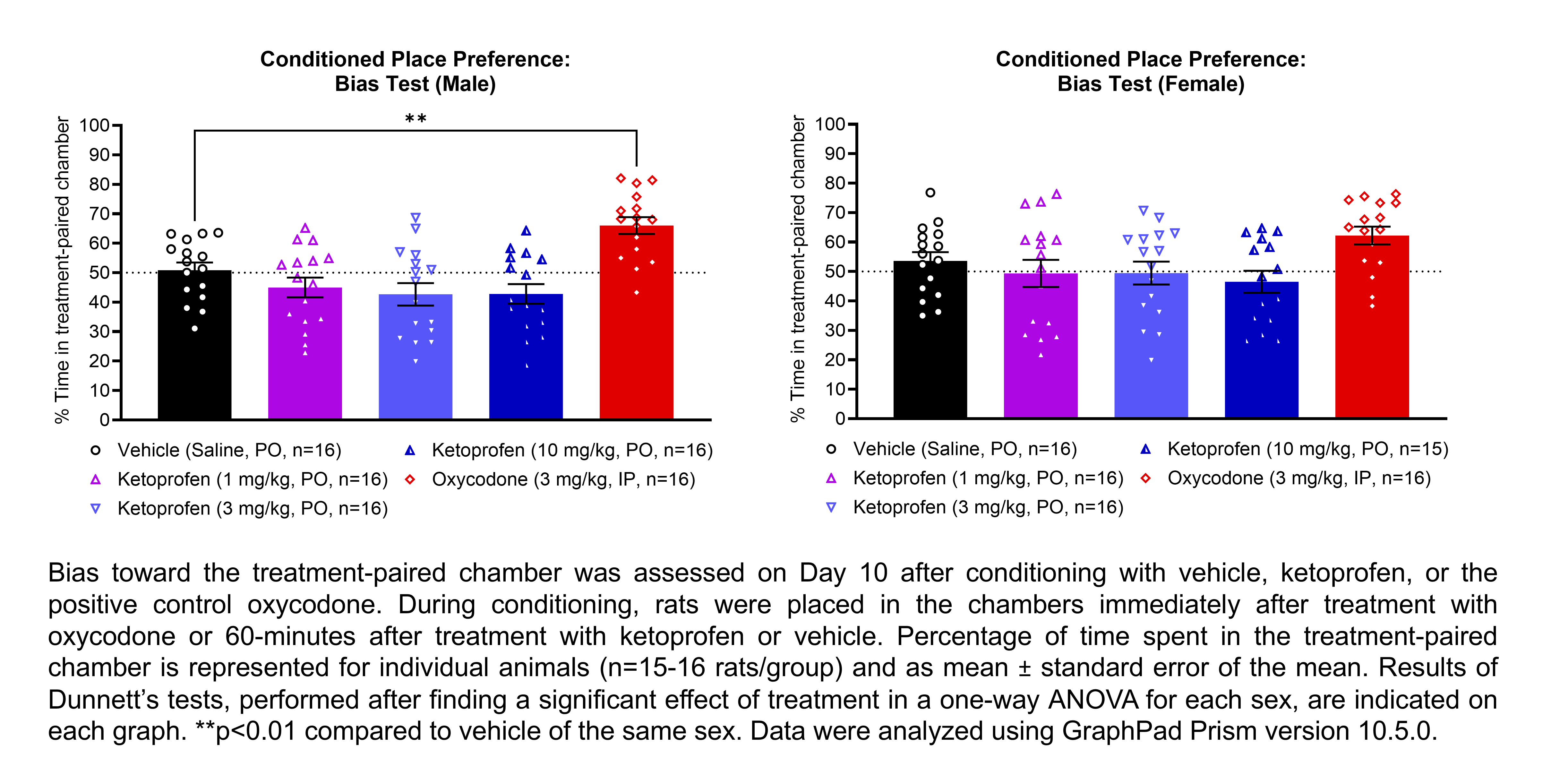 Two graphs show percent of time spent in the treatment-paired chamber on Day 10 after conditioning with vehicle (saline, PO), ketoprofen (1, 3, or 10 mg/kg, PO), or oxycodone (3 mg/kg, IP) in male and female rats (n=15-16 rats/group). During conditioning, rats were placed in chambers immediately after treatment with oxycodone or 60 minutes after treatment with vehicle or ketoprofen. A significant effect of treatment was found in a one-way ANOVA for each sex. Dunnett’s tests found significant increases in the percent of time spent in the treatment-paired chamber relative to the vehicle-paired chamber in males treated with oxycodone (p<0.01). Data were analyzed with GraphPad Prism version 10.5.0