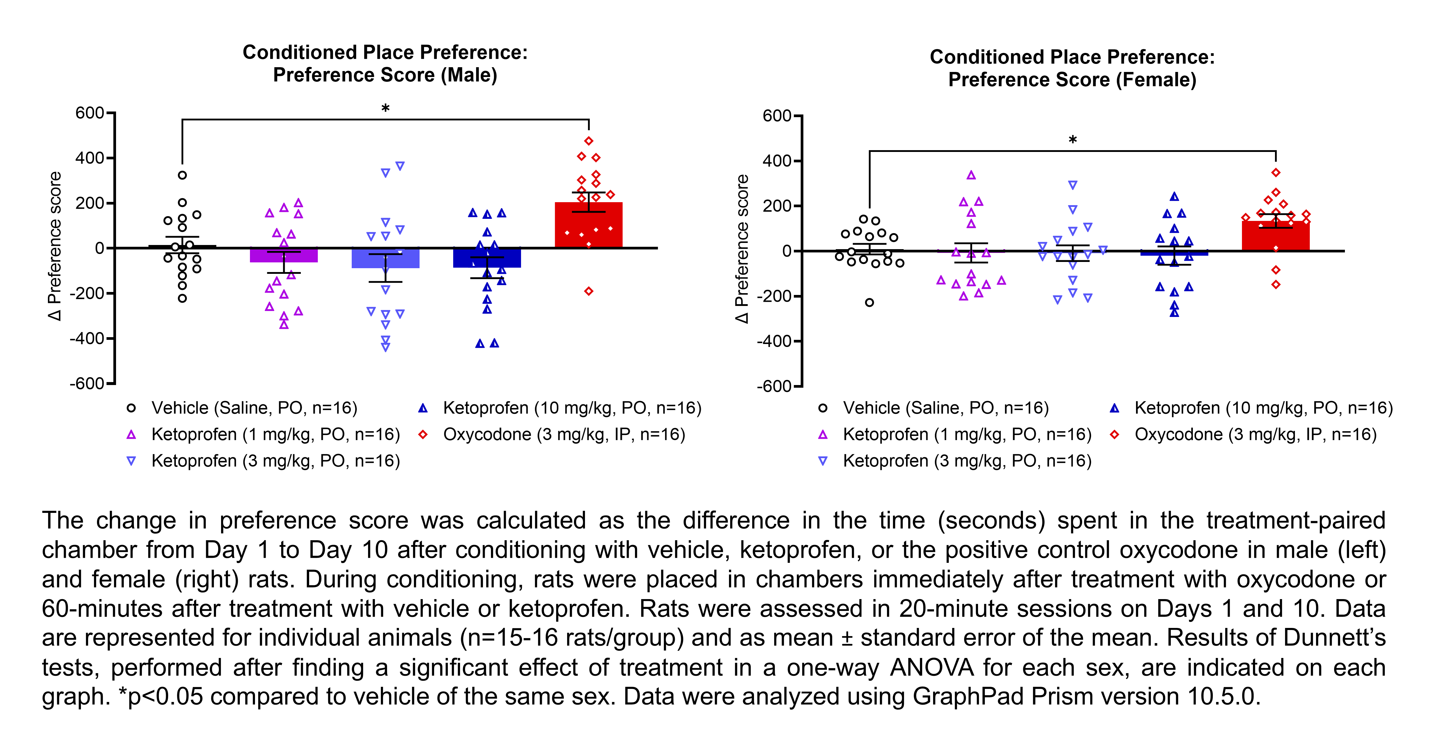 Two graphs show the change in preference scores (calculated as the different in time in seconds spent in the treatment-paired chamber from Day 1 to Day 10) after treatment and conditioning with vehicle (saline, PO), ketoprofen (1, 3, or 10 mg/kg, PO), or oxycodone (3 mg/kg, IP) in male and female rats (n=15-16 rats/group). During conditioning, rats were placed in chambers immediately after treatment with oxycodone or 60 minutes after treatment with vehicle or ketoprofen. A significant effect of treatment was found in a one-way ANOVA for each sex. Dunnett’s tests found significant increases in the percent of time spent in the treatment-paired chamber relative to the vehicle-paired chamber in males and females treated with oxycodone (p<0.05). Data were analyzed with GraphPad Prism version 10.5.0