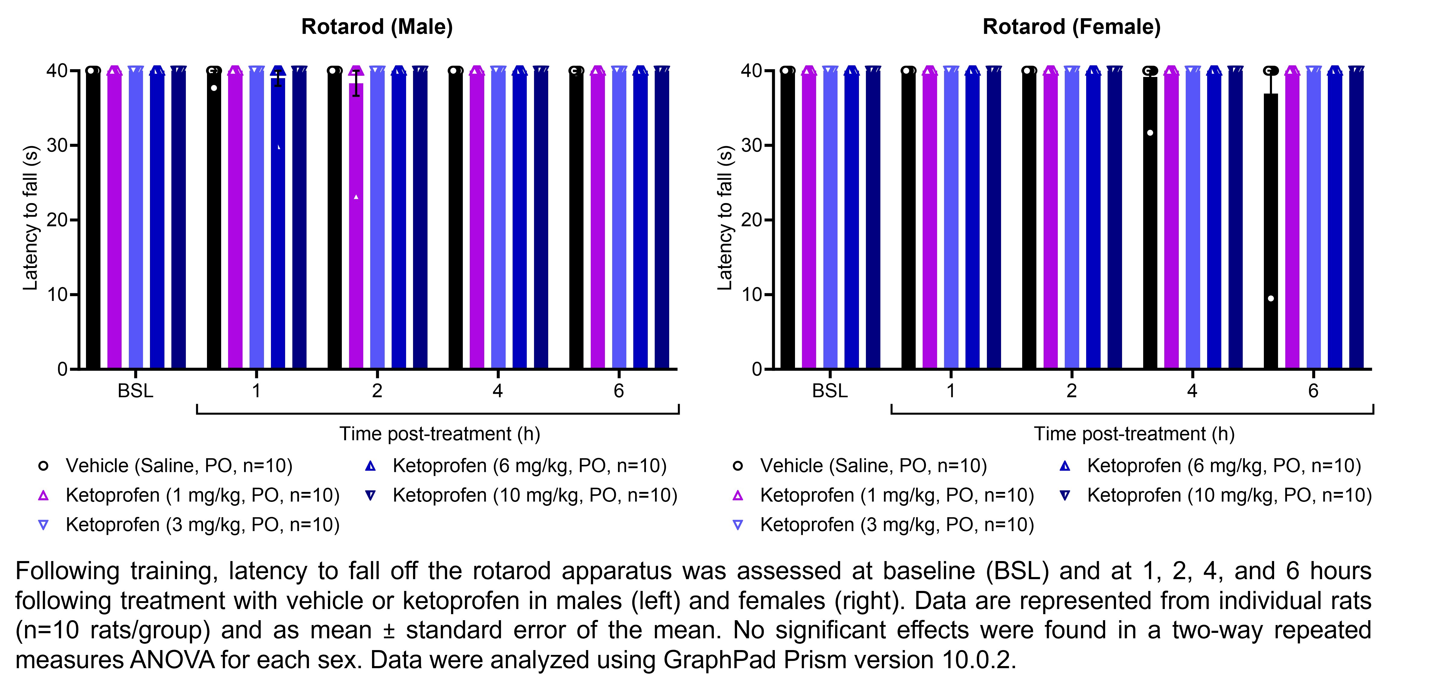Two graphs show the latency for male or female rats to fall off a rotarod apparatus. Responses are shown at the following time points: baseline (before treatment) and at 1, 2, 4, and 6 hours after treatment with vehicle (saline, delivered PO) or ketoprofen (1, 3, 6, or 10 mg/kg, delivered PO). There were 10 rats per group. No significant effects were found in a two-way repeated measures ANOVA for either sex. Data were analyzed using GraphPad Prism version 10.0.2