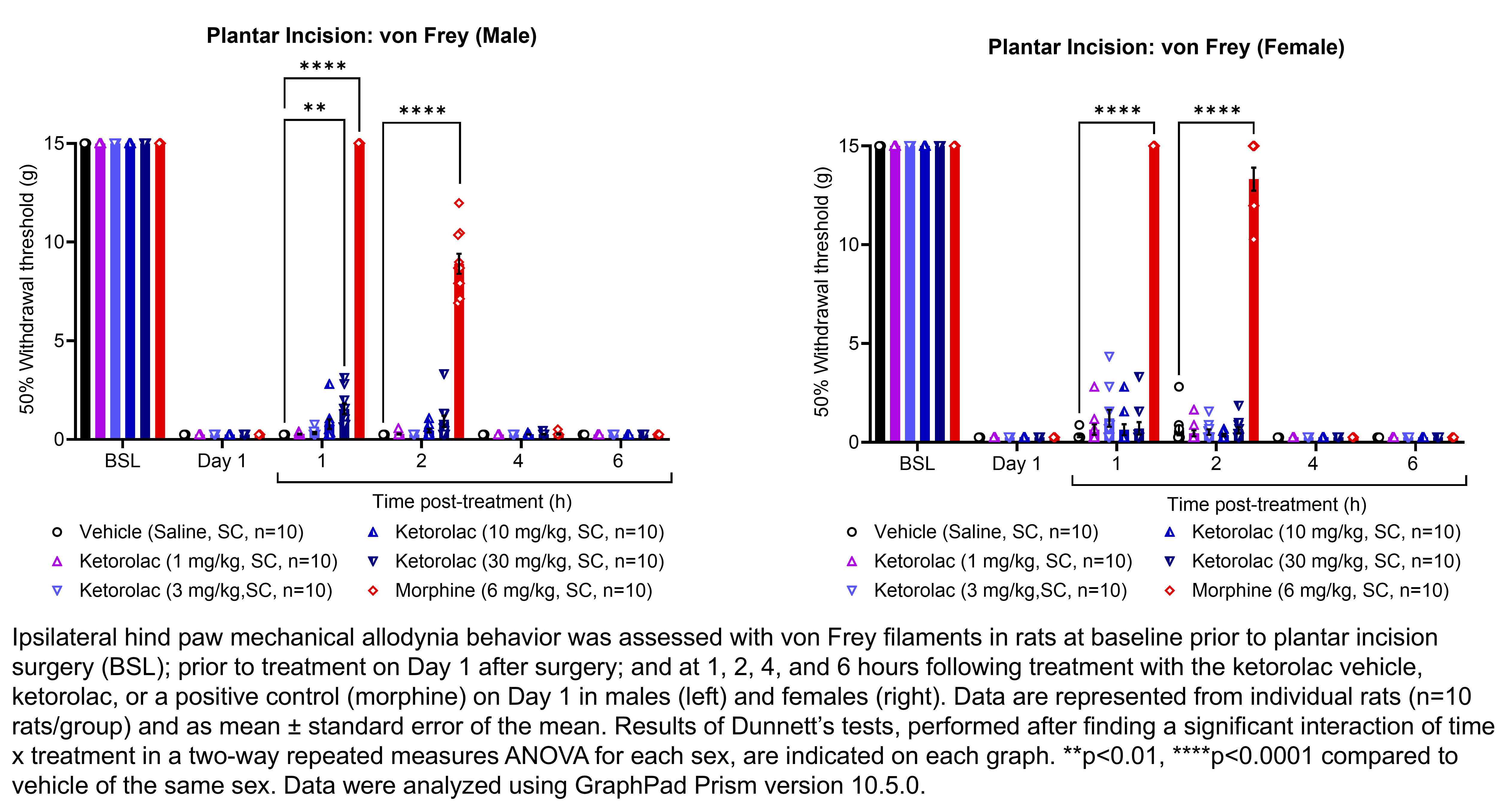 Two graphs show ipsilateral hind paw mechanical allodynia behavior assessed with von Frey filaments in male or female rats that have undergone plantar incision surgery. Responses are shown at the following time points: baseline (before surgery), prior to treatment at 1 day after surgery, and at 1, 2, 4, and 6 hours after treatment at 1 day after surgery. The treatments are vehicle (saline, delivered SC), ketorolac (1, 3, 10, or 30 mg/kg, delivered SC), or morphine (6 mg/kg, delivered SC). There were 10 rats per group. A significant interaction of time x treatment was found in a two-way repeated measures ANOVA for each sex. Dunnett’s tests found significant increases in withdrawal thresholds relative to vehicle in males at 1 hour post-treatment with 30 mg/kg ketorolac (p<0.01) and morphine (p<0.0001); and at 2 hours post-treatment with morphine (p<0.0001). Dunnett’s tests found significant increases in withdrawal thresholds relative to vehicle in females at 1 and 2 hours post-treatment with morphine (p<0.0001 for both comparisons).