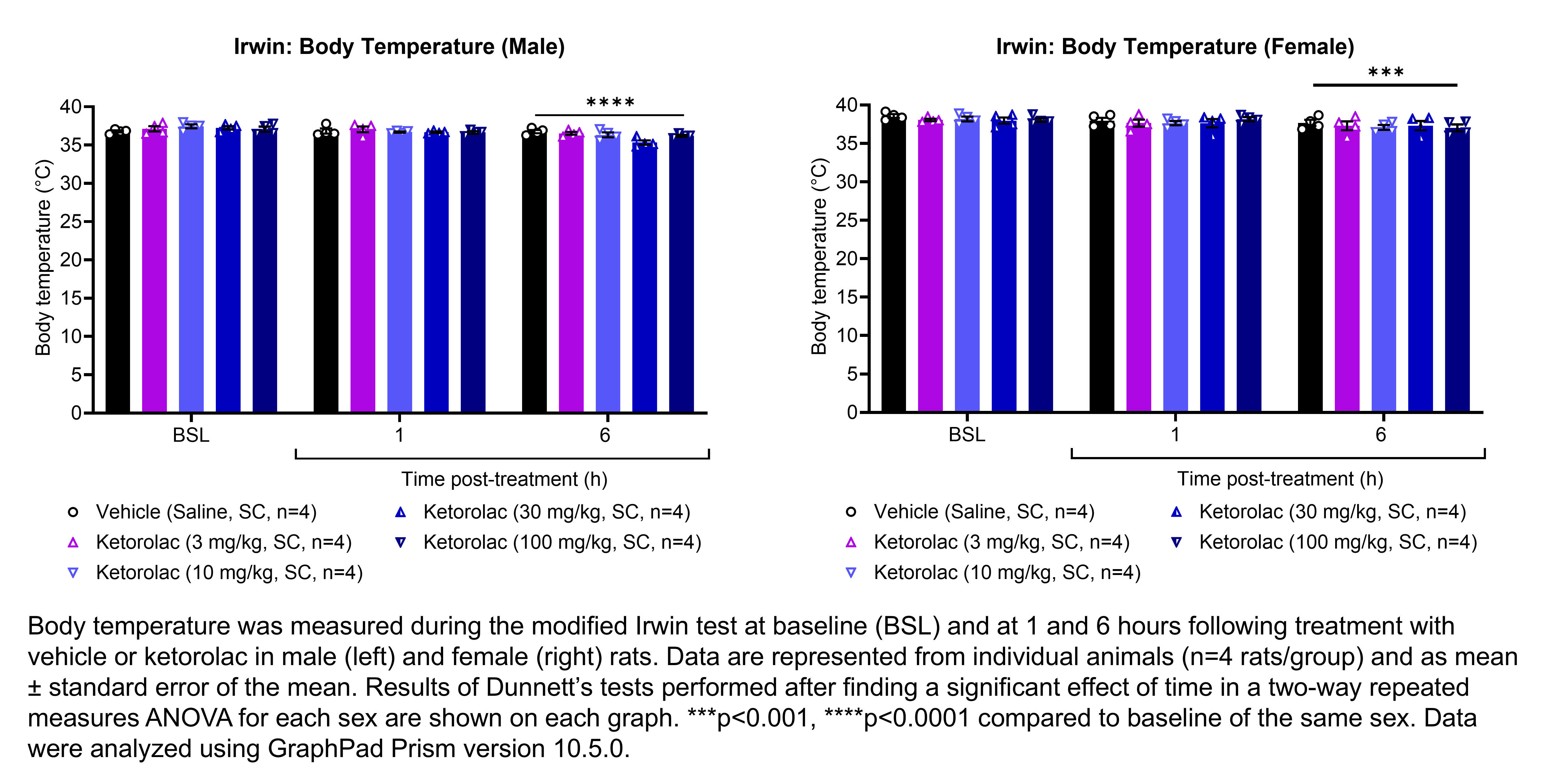 Two graphs show the body temperature of male or female rats during the modified Irwin test. Responses are shown at the following timepoints: baseline (before treatment) and at 1 and 6 hours after treatment with vehicle (saline, delivered SC) or ketorolac (3, 10, 30, or 100 mg/kg, delivered SC). There were 4 rats per group. A significant effect of time was found in a two-way repeated measures ANOVA for each sex. Dunnett’s tests found a significant decrease in body temperature at 6 hours post-treatment in males and females (p<0.0001, <0.0001, respectively) relative to baseline of the same sex. Data were analyzed using GraphPad Prism version 10.5.0.