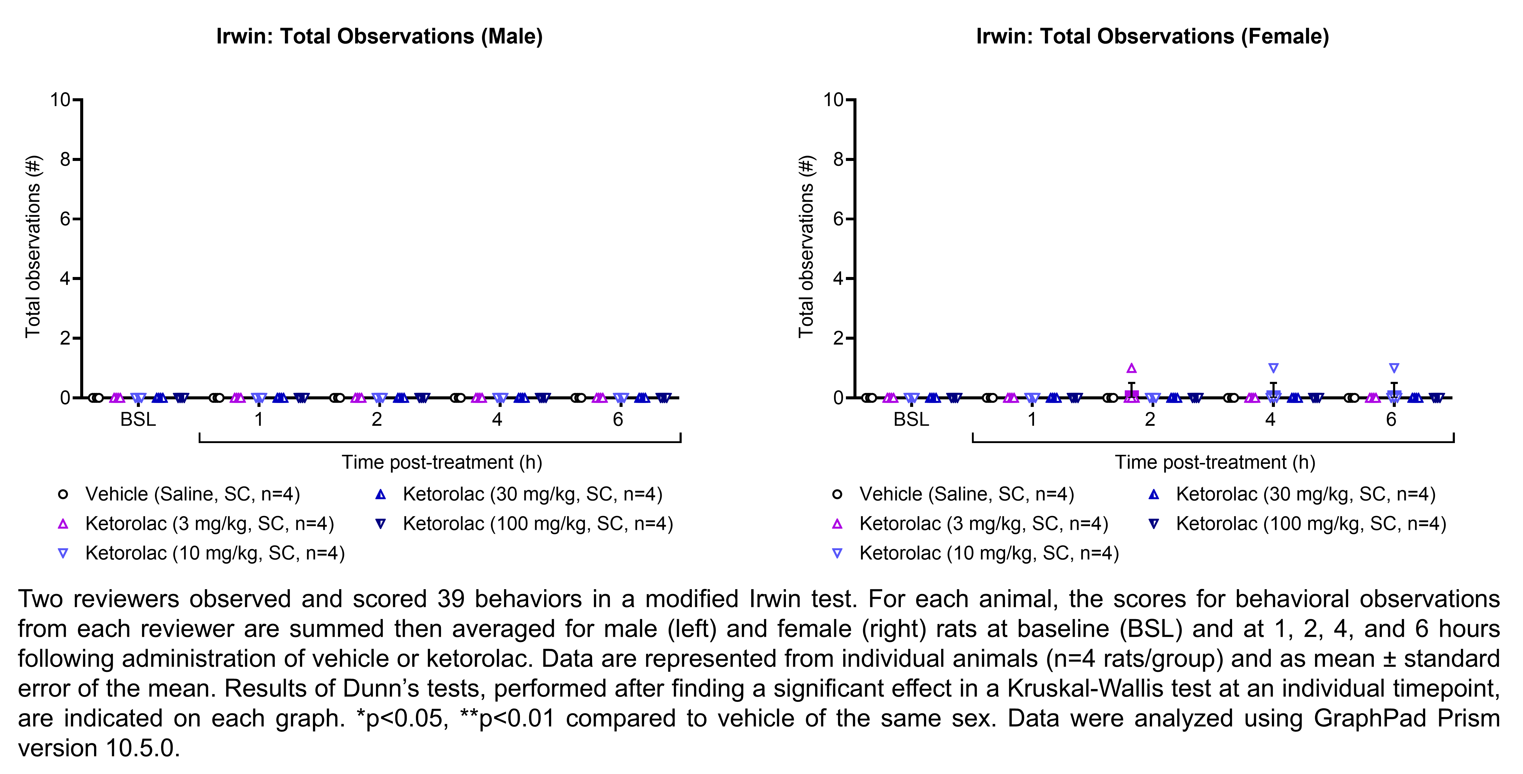 Two reviewers observed and scored 39 behaviors in a modified Irwin test. For each animal, the scores for behavioral observations from each reviewer are summed then averaged for male and female rats (shown on two graphs). Responses are shown at the following time points: baseline (before treatment) and at 1, 2, 4, and 6 hours after treatment with vehicle (saline, delivered SC) or ketorolac (3, 10, 30, or 100 mg/kg, delivered SC). There were 4 rats per group. There were no behavioral observations noted in male rats and no statistically significant observations in female rats. Data were analyzed using GraphPad Prism version 10.5.0.