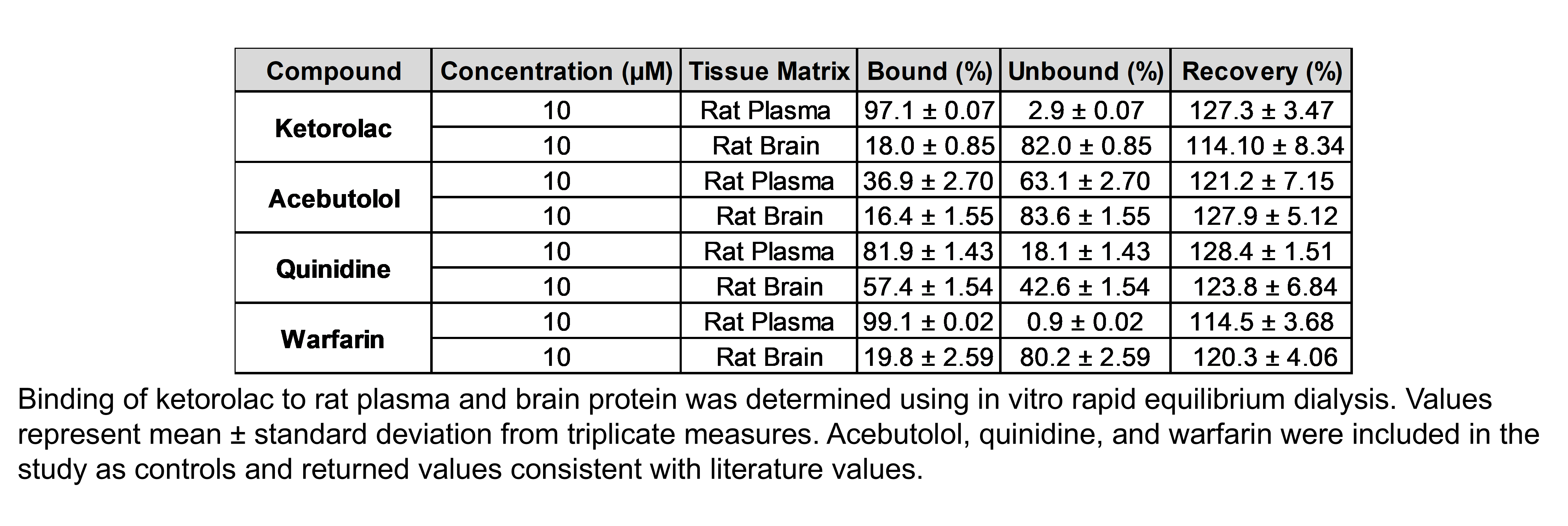 A table shows the results of rapid equilibrium dialysis to assess protein binding and percent recovery of ketorolac. In rat plasma, ketorolac was 97.1% bound to protein and 2.9% unbound and had a recovery of 127.3%. In rat brain homogenate, ketorolac was 18.0% bound to protein and 82.0% unbound and had a recovery of 114.1%. Acebutolol, quinidine, and warfarin were included in the study as controls and returned values consistent with literature values.