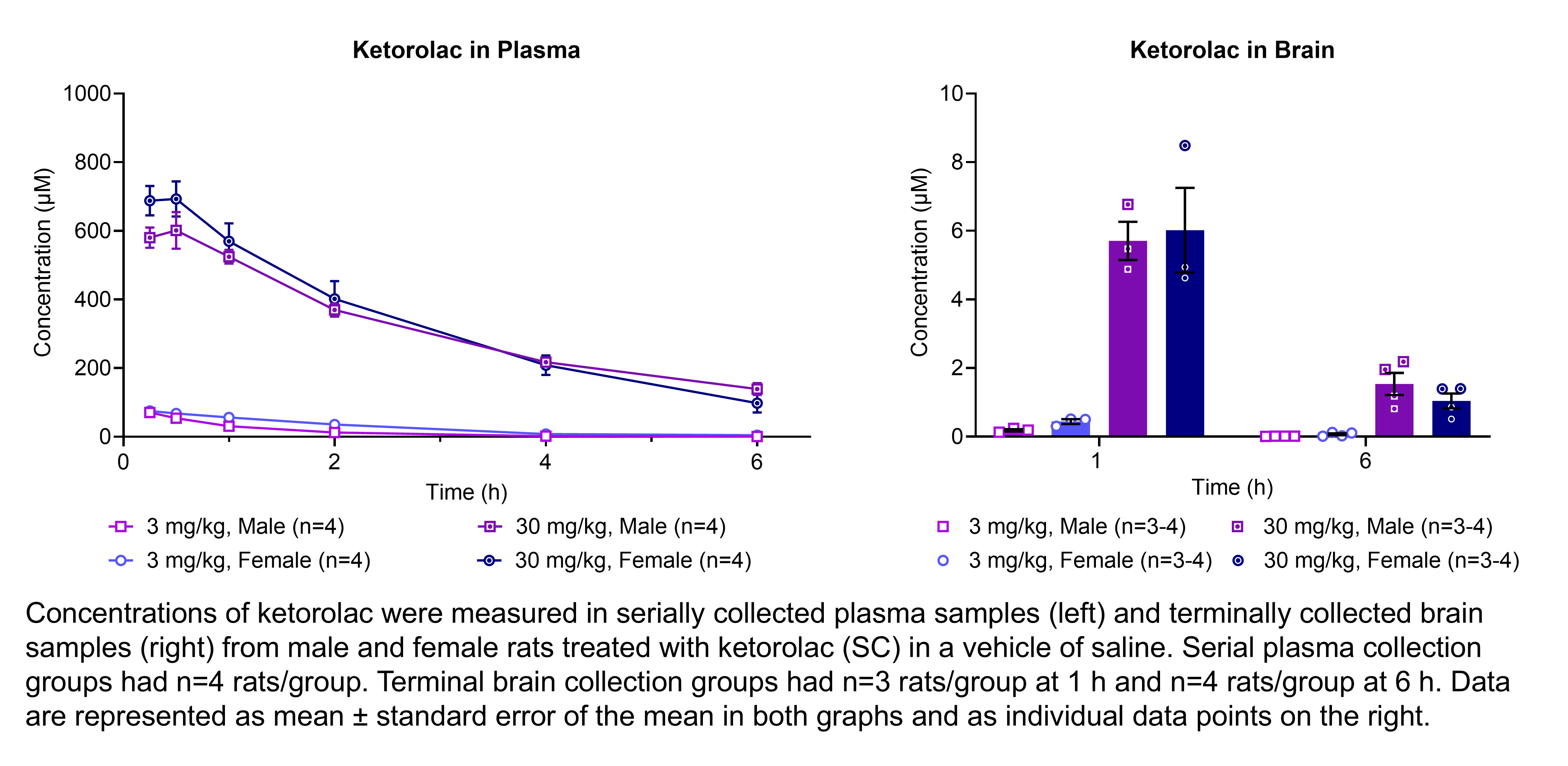 Ketorolac concentrations were measured in serially collected plasma samples and terminally collected brain samples (shown on two graphs) from males and females treated with 3 or 30 mg/kg ketorolac (SC) in a vehicle of saline. There were 4 rats/group for plasma and 3-4 rats/group for brain.