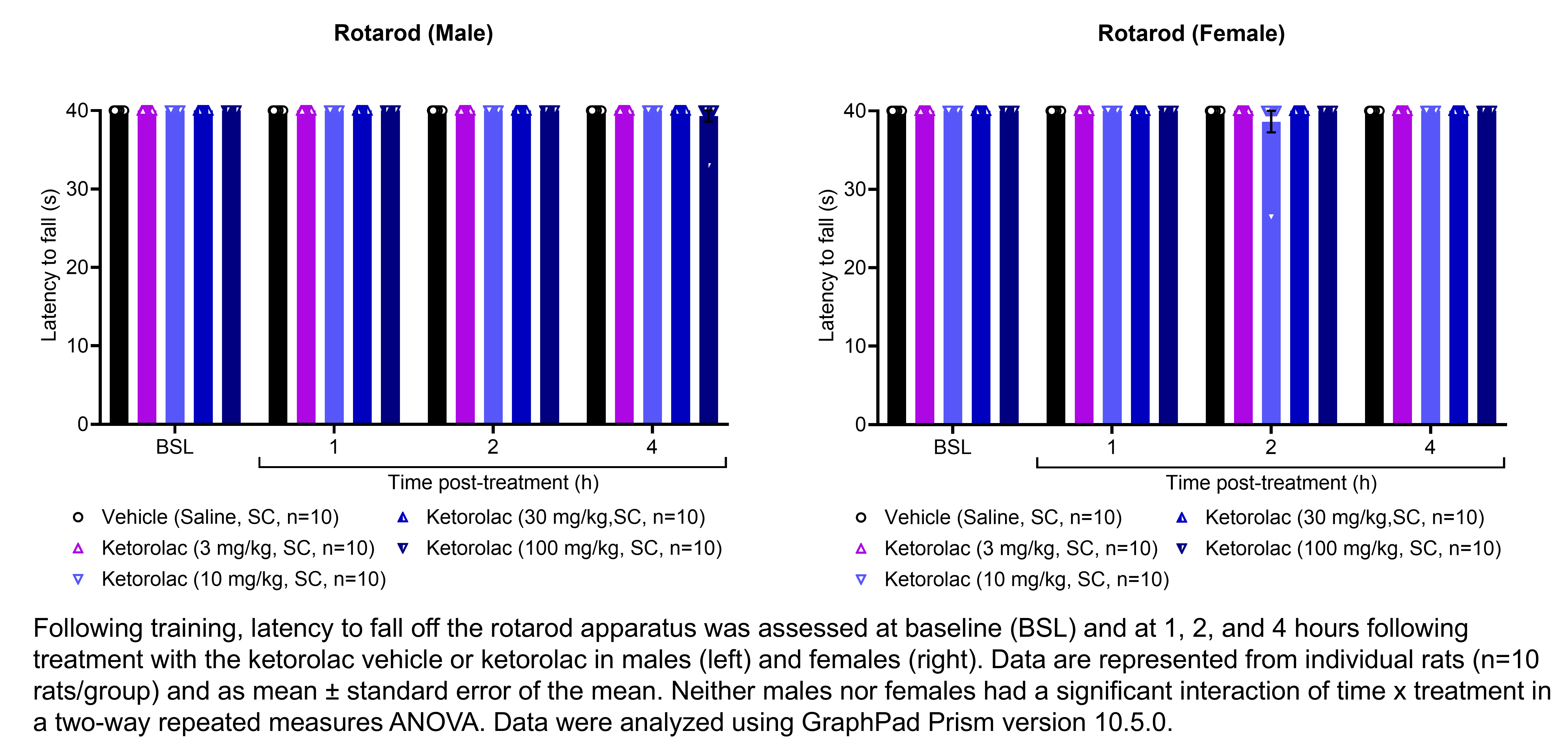 Two graphs show the latency for male or female rats to fall off a rotarod apparatus. Responses are shown at the following time points: baseline (before treatment) and at 1, 2, and 4 hours after treatment with vehicle (saline, delivered SC) or ketorolac (3, 10, 30, or 100 mg/kg, delivered SC). There were 10 rats per group. Neither males nor females had a significant interaction of time x treatment in a two-way repeated measures ANOVA.