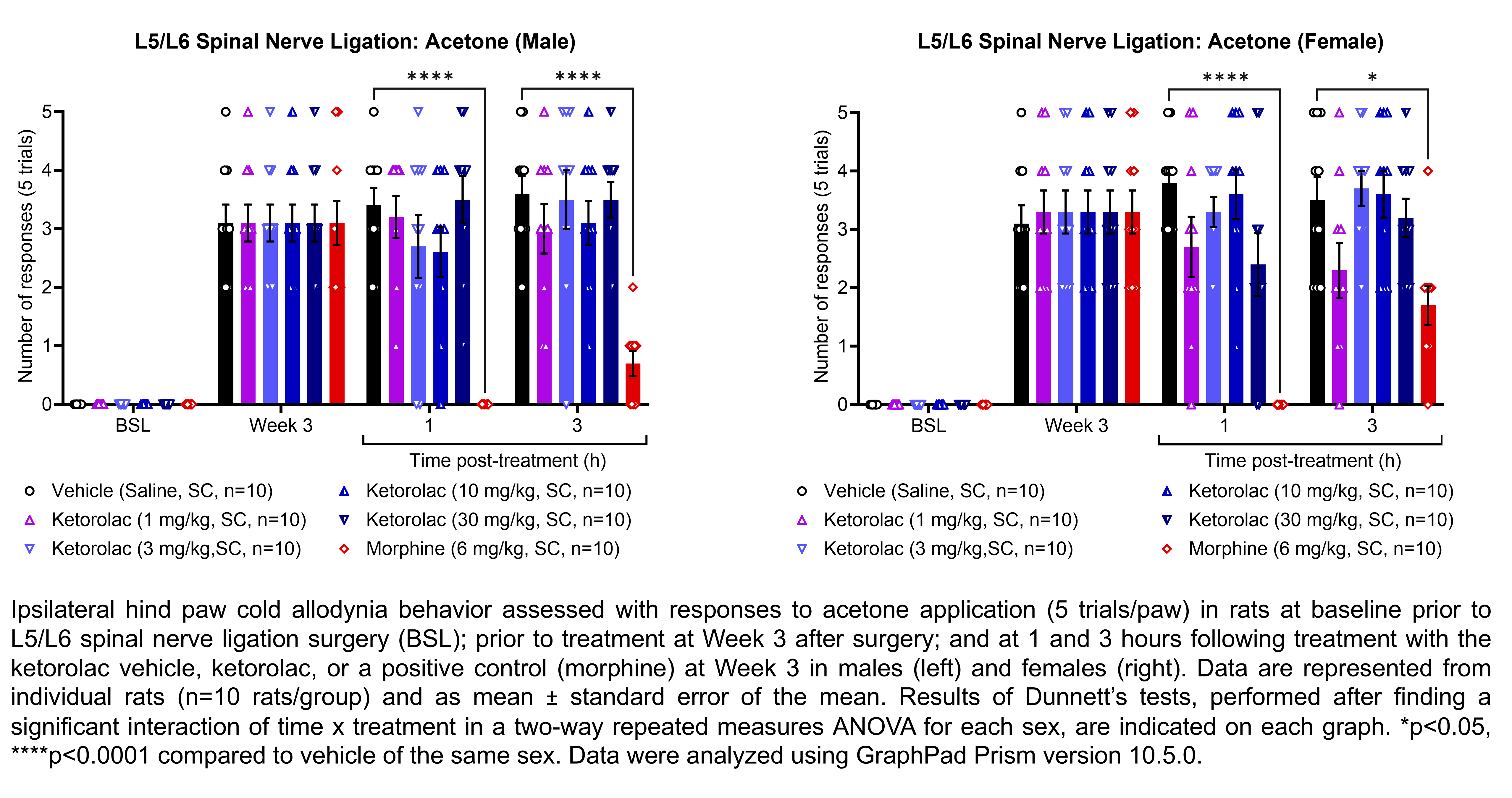 Two graphs show ipsilateral hind paw cold allodynia behavior assessed with 5 trials of the acetone evaporation test in male or female rats that have undergone L5/L6 spinal nerve ligation surgery. Responses are shown at the following time points: baseline (before surgery), prior to treatment at 3 weeks after surgery, and at 1 and 3 hours after treatment at 3 weeks after surgery. The treatments are vehicle (saline, delivered SC), ketorolac (1, 3, 10, or 30 mg/kg, delivered SC), or the positive control morphine (6 mg/kg, delivered SC). There were 10 rats per group. A significant interaction of time x treatment was found in a two-way repeated measures ANOVA for each sex. Dunnett’s tests found significant decreases in acetone responses relative to vehicle in males at 1- and 3-hours post-treatment with morphine (p<0.0001). Dunnett’s tests found significant decreases in acetone responses relative to vehicle in females at 1- and 3-hours post-treatment with morphine (p<0.0001, p<0.05).