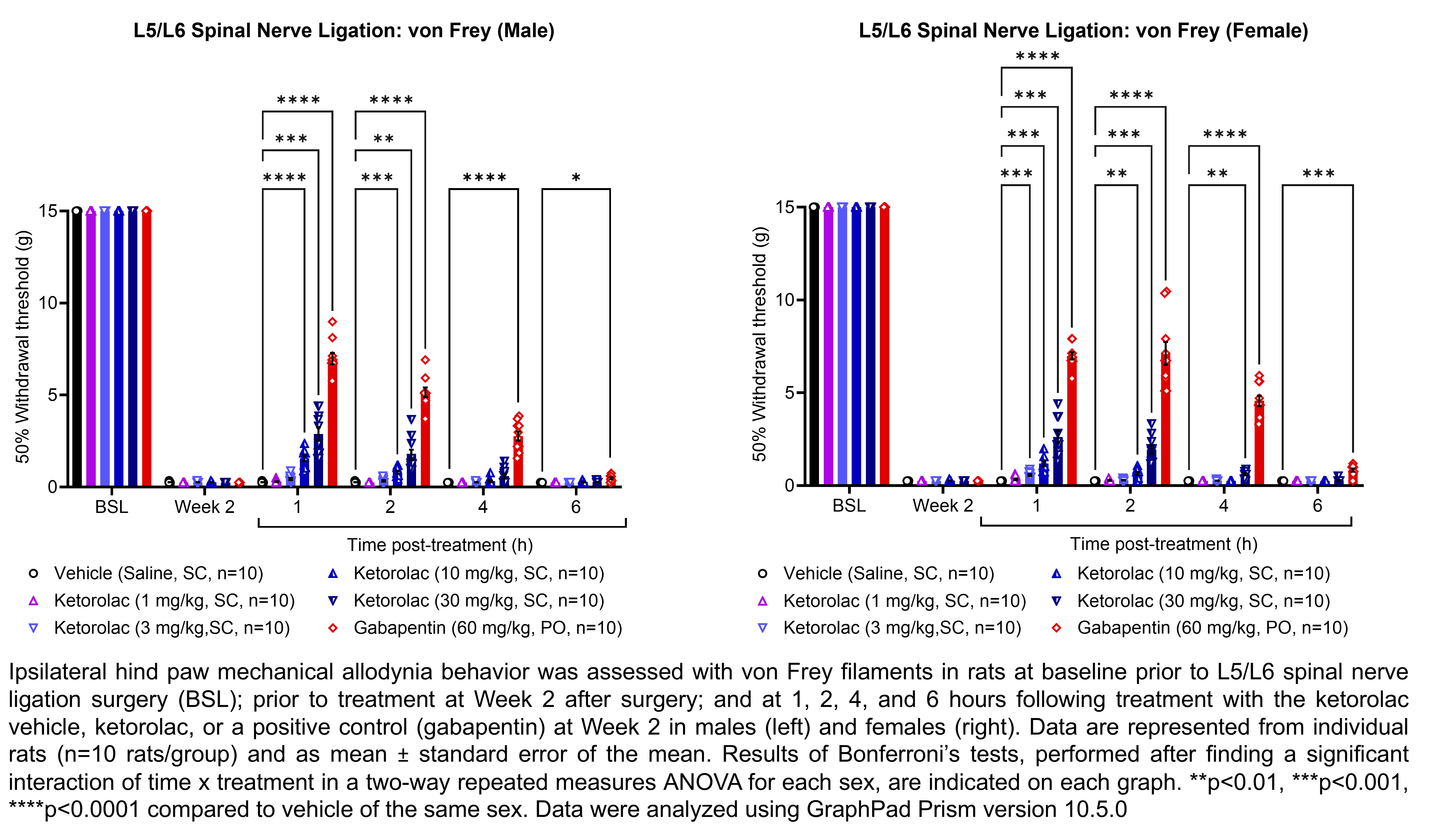 Two graphs show ipsilateral hind paw mechanical allodynia behavior assessed with von Frey filaments in male or female rats that have undergone L5/L6 spinal nerve ligation surgery. Responses are shown at the following time points: baseline (before surgery), prior to treatment at 2 weeks after surgery, and at 1, 2, 4, and 6 hours after treatment at 2 weeks after surgery. The treatments are vehicle (saline, delivered SC), ketorolac (1, 3, 10, or 30 mg/kg, delivered SC), or the positive control gabapentin (60 mg/kg, delivered PO). There were 10 rats per group. A significant interaction of time x treatment was found in a two-way repeated measures ANOVA for each sex. Bonferroni’s tests found significant increases in withdrawal thresholds relative to vehicle in males at 1 hour post-treatment with 10 and 30 mg/kg ketorolac (p<0.0001 and 0.001, respectively) and gabapentin (p<0.0001); at 2 hour post-treatment with 10 and 30 mg/kg ketorolac (p<0.001 and 0.01, respectively) and gabapentin (p<0.001); and at 4 and 6 hours post-treatment with gabapentin (p<0.0001, p<0.05). Bonferroni’s tests found significant increases in withdrawal thresholds relative to vehicle in females at 1 hour post-treatment with 3, 10, and 30 mg/kg ketorolac, and gabapentin (p<0.05 for all comparisons); at 2 hour post-treatment with 10 and 30 mg/kg ketorolac (p<0.01 and 0.001, respectively) and gabapentin (p<0.0001); at 4 hours post-treatment with 30 mg/kg ketorolac (p<0.01) and gabapentin (p<0.0001); and at 6 hours post-treatment with gabapentin (p<0.001).