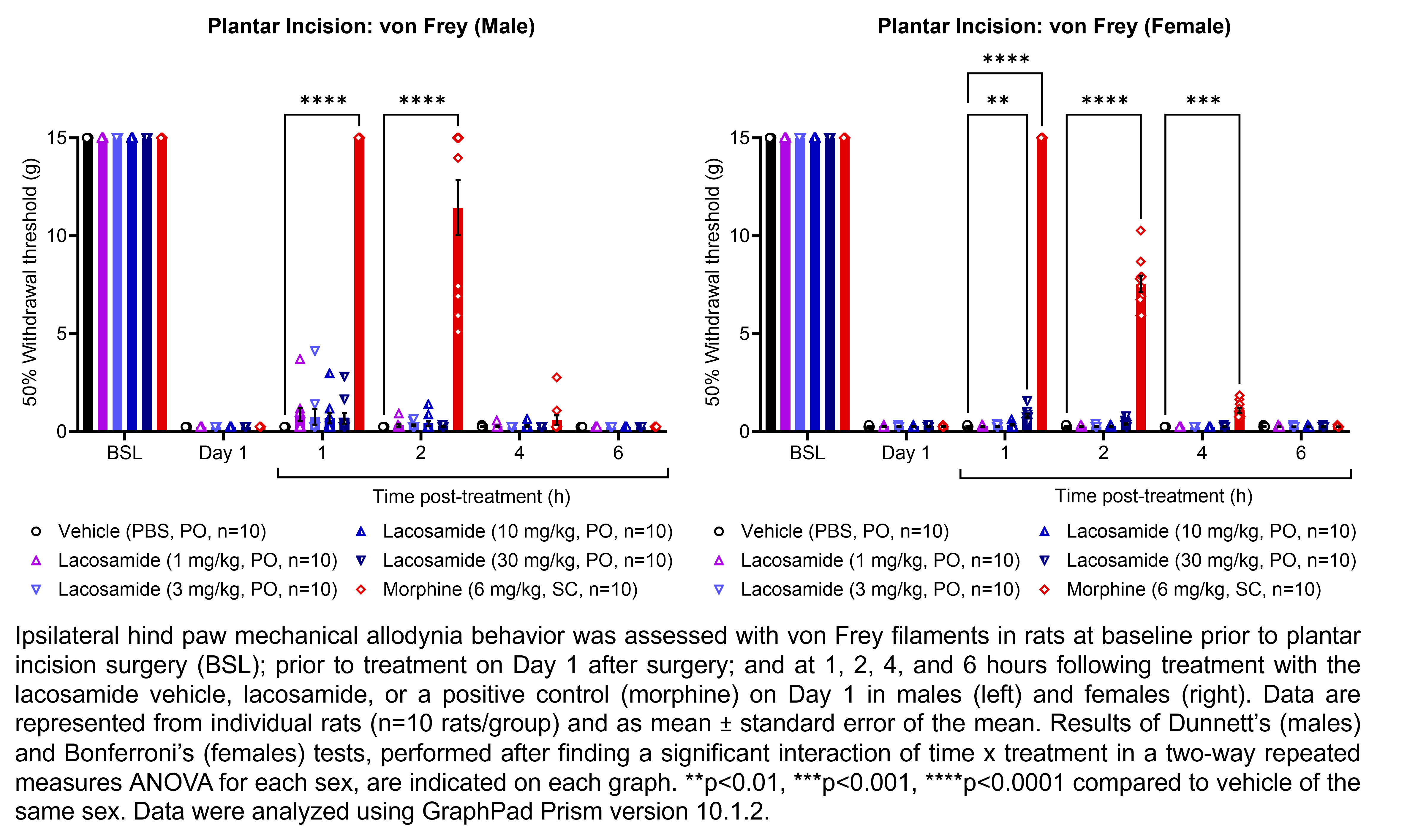 Two graphs show ipsilateral hind paw mechanical allodynia behavior assessed with von Frey filaments in male or female rats that have undergone plantar incision surgery. Responses are shown at the following time points: baseline (before surgery), prior to treatment at 1 day after surgery, and at 1, 2, 4, and 6 hours after treatment at 1 day after surgery. The treatments are vehicle (PBS, delivered PO), lacosamide (1, 3, 10, or 30 mg/kg, delivered PO), or morphine (6 mg/kg, delivered SC). There were 10 rats per group. A significant interaction of time x treatment was found in a two-way repeated measures ANOVA for each sex. Dunnett’s tests found significant increases in withdrawal thresholds relative to vehicle in males at 1 and 2 hours post-treatment with morphine (p<0.0001 for each comparison). Bonferroni’s tests found significant increases in withdrawal thresholds relative to vehicle in females at 1 hour post-treatment with 30 mg/kg lacosamide (p<0.01) and morphine (p<0.0001), at 2 hours post-treatment with morphine (p<0.0001), and at 4 hours post-treatment with morphine (p<0.001).