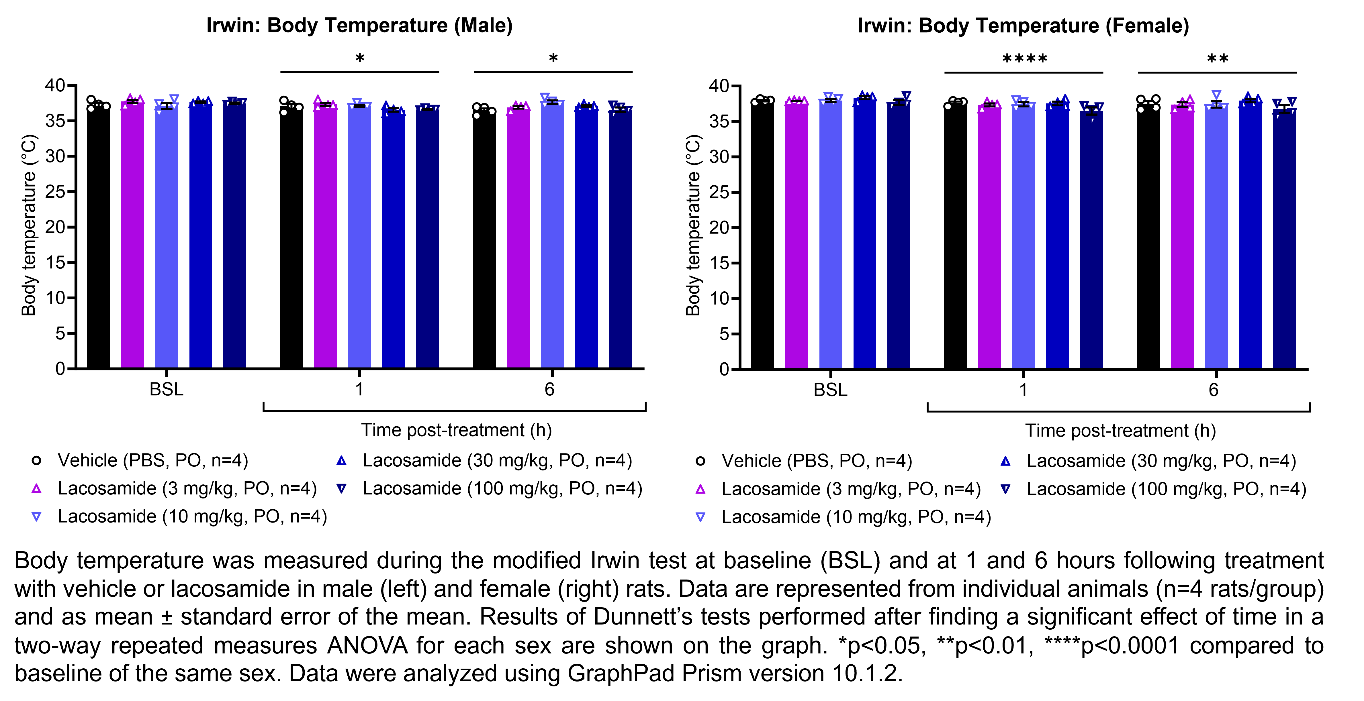 Two graphs show the body temperature of male or female rats during the modified Irwin test. Responses are shown at the following timepoints: baseline (before treatment) and at 1 and 6 hours after treatment vehicle (PBS, delivered PO) or lacosamide (3, 10, 30, or 100 mg/kg, delivered PO). There were 4 rats per group. A significant effect of time was found in a two-way repeated measures ANOVA for each sex. Dunnett’s tests found a significant decrease in body temperature relative to baseline at 1 and 6 hours post-treatment in males (p<0.05 for each comparison). Dunnett’s tests found a significant decrease in body temperature relative to baseline at 1 and 6 hours post-treatment in females (p<0.0001, 0.01, respectively). Data were analyzed using GraphPad Prism version 10.0.2.