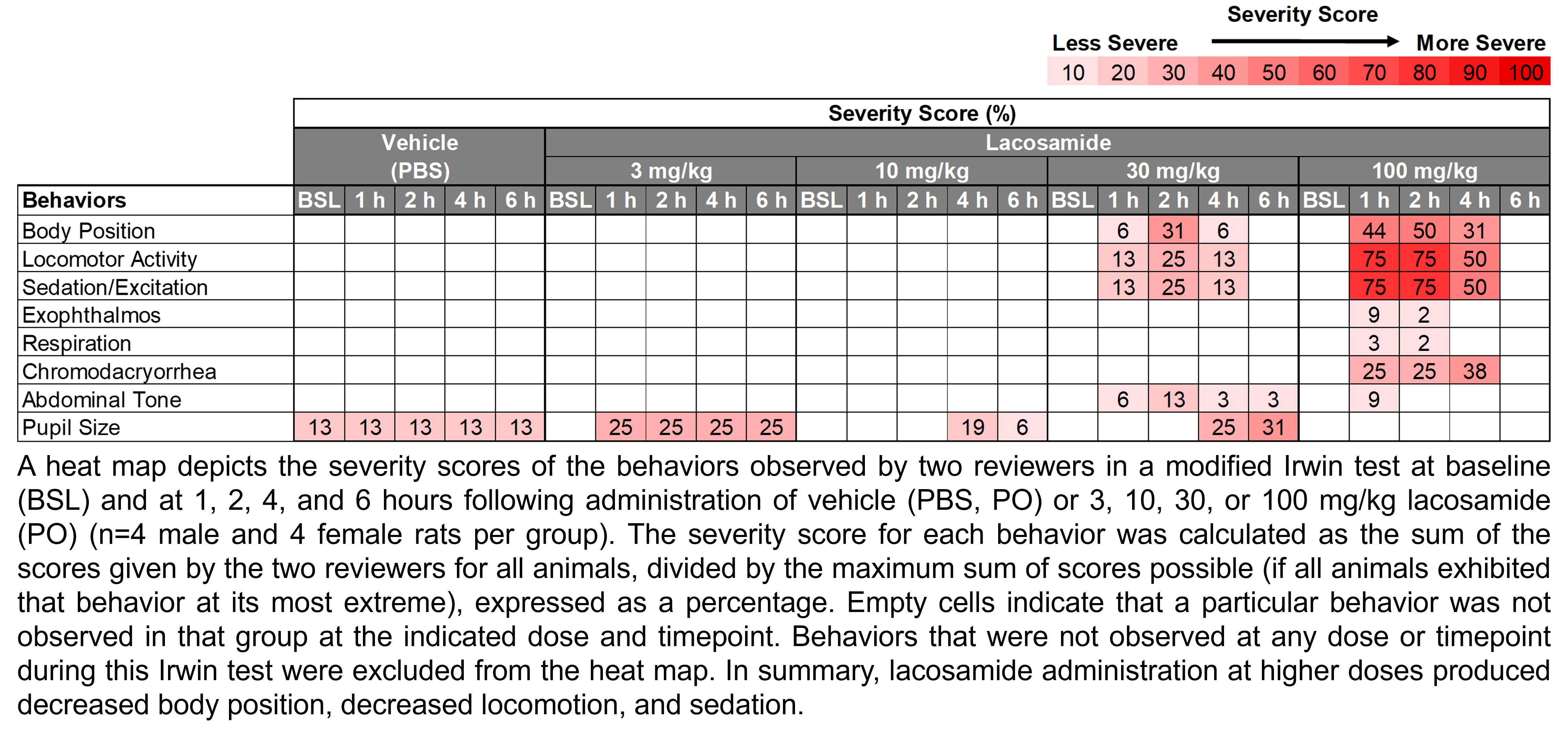 A heat map depicts the severity of the behaviors observed by two reviewers in a modified Irwin test at baseline and at 1, 2, 4, and 6 hours following the administration of vehicle (PBS, delivered PO) or lacosamide (3, 10, 30, or 100 mg/kg, delivered PO). There were 8 rats per group (4 male and 4 female). Severity score was calculated as the sum of scores given by the two reviewers for all animals at that dose and timepoint divided by the maximum possible score, transformed into a percentage. In summary, lacosamide administration at higher doses produced decreased body position, decreased locomotion, and sedation.