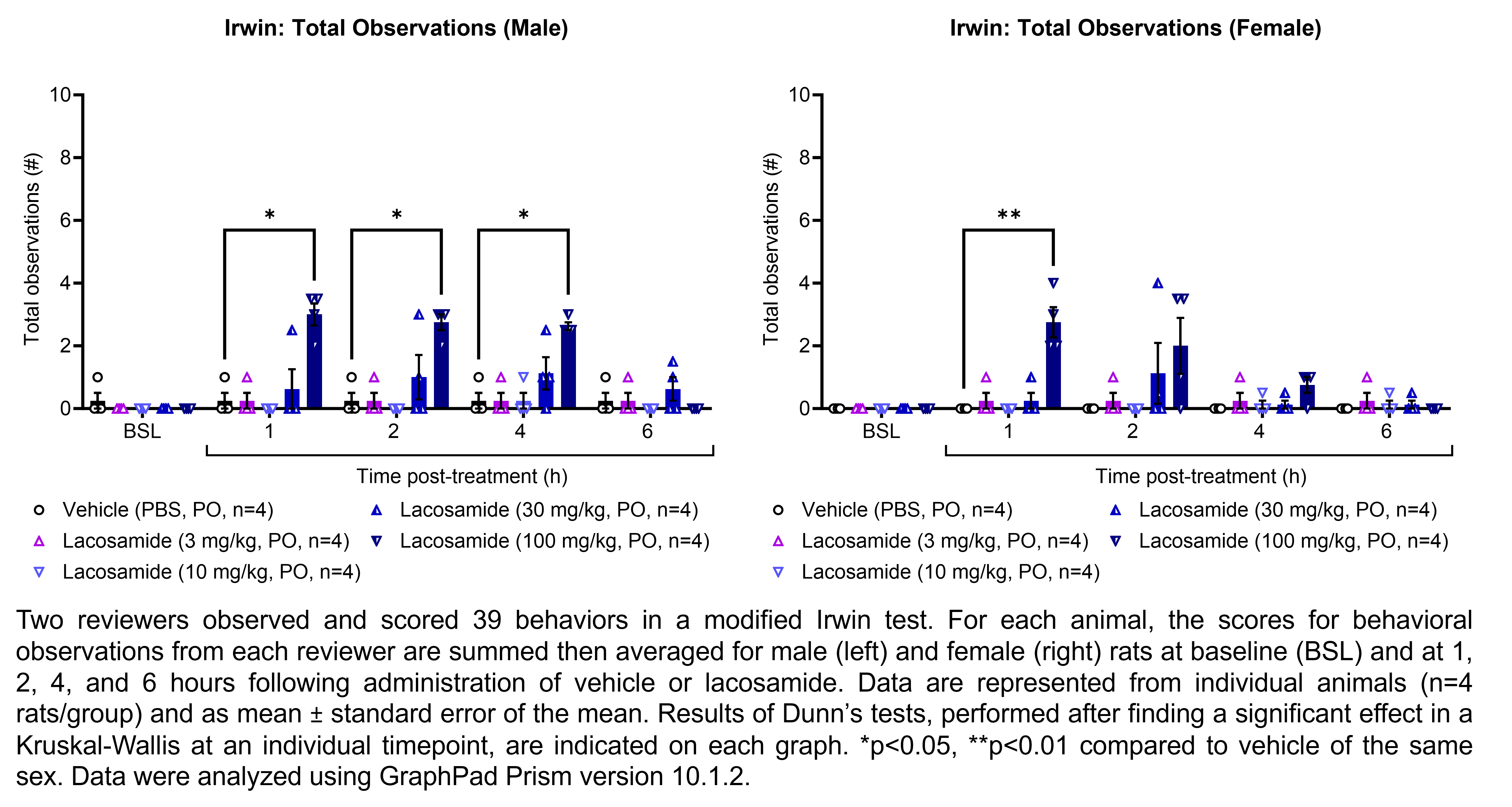 Two reviewers observed and scored 39 behaviors in a modified Irwin test. For each animal, the scores for behavioral observations from each reviewer are summed then averaged for male and female rats (shown on two graphs). Responses are shown at the following time points: baseline (before treatment) and at 1, 2, 4, and 6 hours after treatment with vehicle (PBS, delivered PO) or lacosamide (3, 10, 30, or 100 mg/kg, delivered PO). There were 4 rats per group. Kruskal-Wallis tests were performed at each timepoint for each sex, followed by Dunn’s tests when a significant effect was observed. Dunn’s tests found an increase in the number of observations relative to vehicle in males at 1, 2, and 4 hours post-treatment with 100 mg/kg lacosamide (p<0.05 for all comparisons). Dunn’s tests found an increase in the number of observations relative to vehicle in females at 1 hour post-treatment with 100 mg/kg lacosamide (p<0.01). Data were analyzed using GraphPad Prism version 10.1.2.