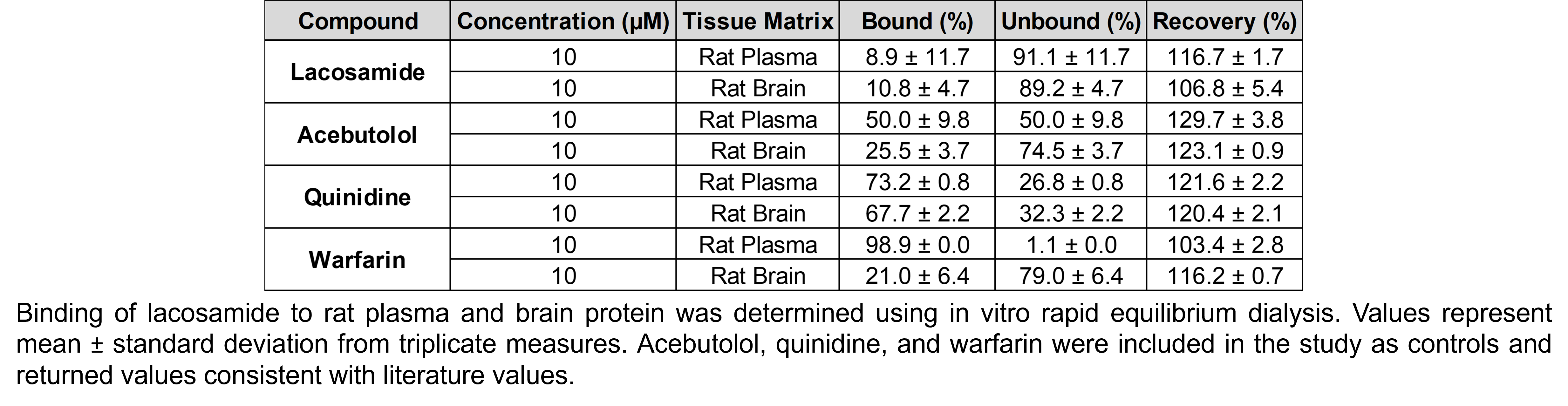 A table shows the results of rapid equilibrium dialysis to assess protein binding and percent recovery of lacosamide. In rat plasma, lacosamide was 8.9% bound to protein and 91.1% unbound and had a recovery of 116.7%. In rat brain homogenate, lacosamide was 10.8% bound to protein and 89.2% unbound and had a recovery of 106.8%. Acebutolol, quinidine, and warfarin were included in the study as controls and returned values consistent with literature values.