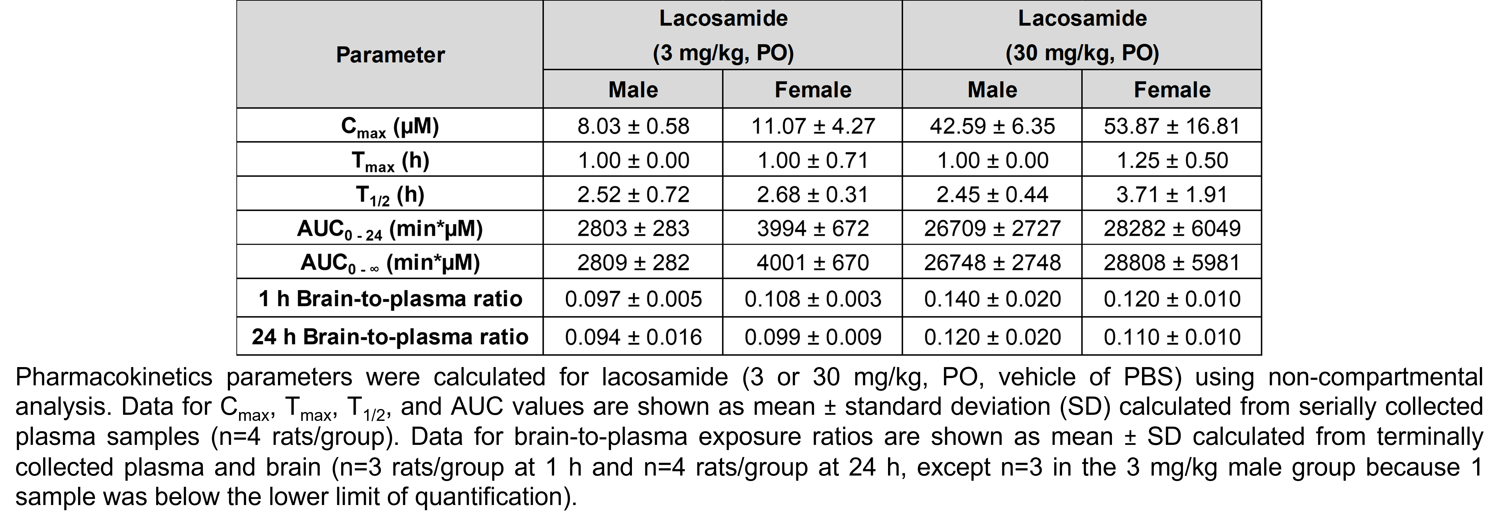 A table shows pharmacokinetics parameters calculated for lacosamide using non-compartmental analysis in male and female rats treated with lacosamide (3 or 30 mg/kg, PO, vehicle of PBS). The means for the 4 groups (males and females treated with 3 mg/kg lacosamide and males and females treated with 30 mg/kg lacosamide, respectively) are as follows. The highest concentration (Cmax) was 8.03, 11.07, 42.59, and 53.87 µM; the time at the maximum concentration (Tmax) was 1, 1, 1, and 1.25 hours; the half-life (T1/2) was 2.52, 2.68, 2.45, and 3.71 hours; area under the curve for time 0 to 24 hours was 2803, 3994, 26709, and 28282 minutes*µM; area under the curve for time 0 to infinity was 2809, 4001, 26748, and 28808 minutes*µM; the brain-to-plasma ratio at 1 hour was 0.097, 0.108, 0.14, and 0.12; the brain-to-plasma ratio at 24 hours was 0.094, 0.099, 0.12, and 0.11.