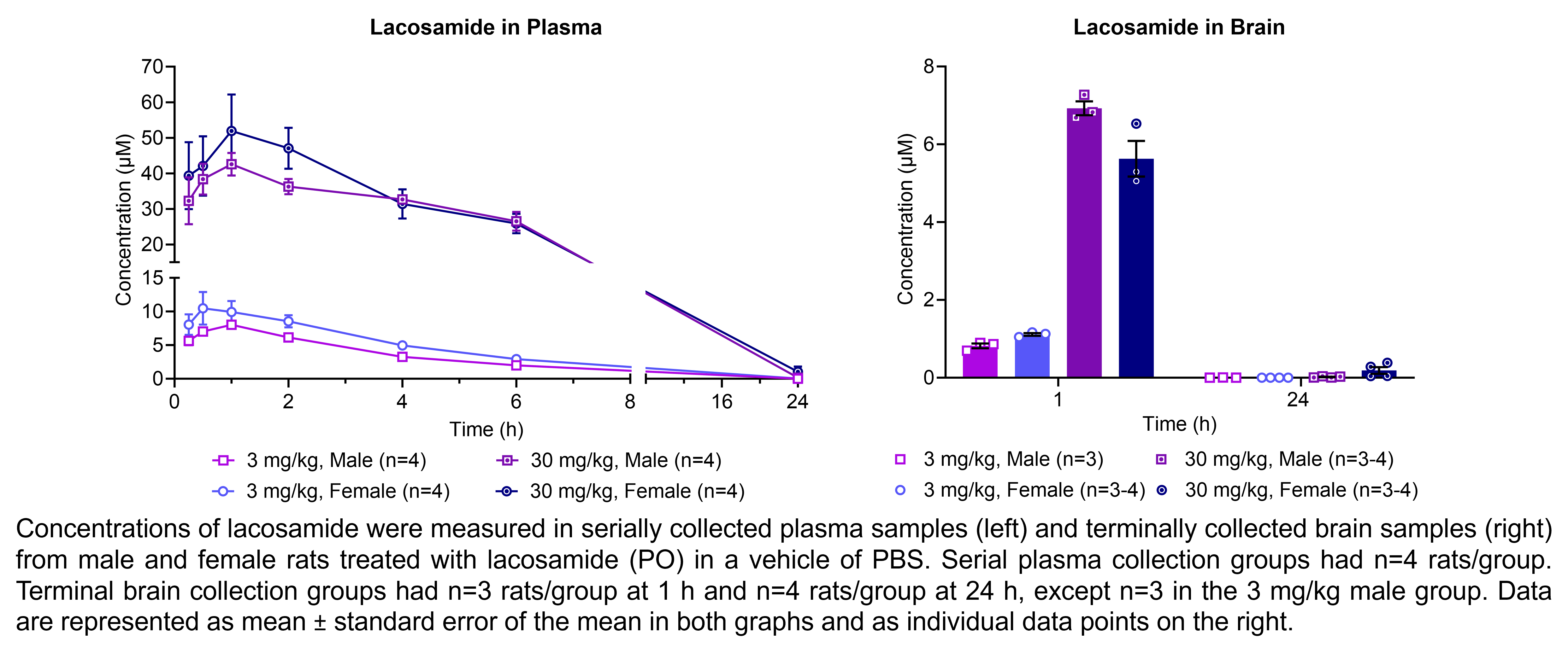 Lacosamide concentrations were measured in serially collected plasma samples and terminally collected brain samples (shown on two graphs) from males and females treated with 3 or 30 mg/kg lacosamide (PO) in a vehicle of PBS. There were 4 rats/group for plasma and 3-4 rats/group for brain.