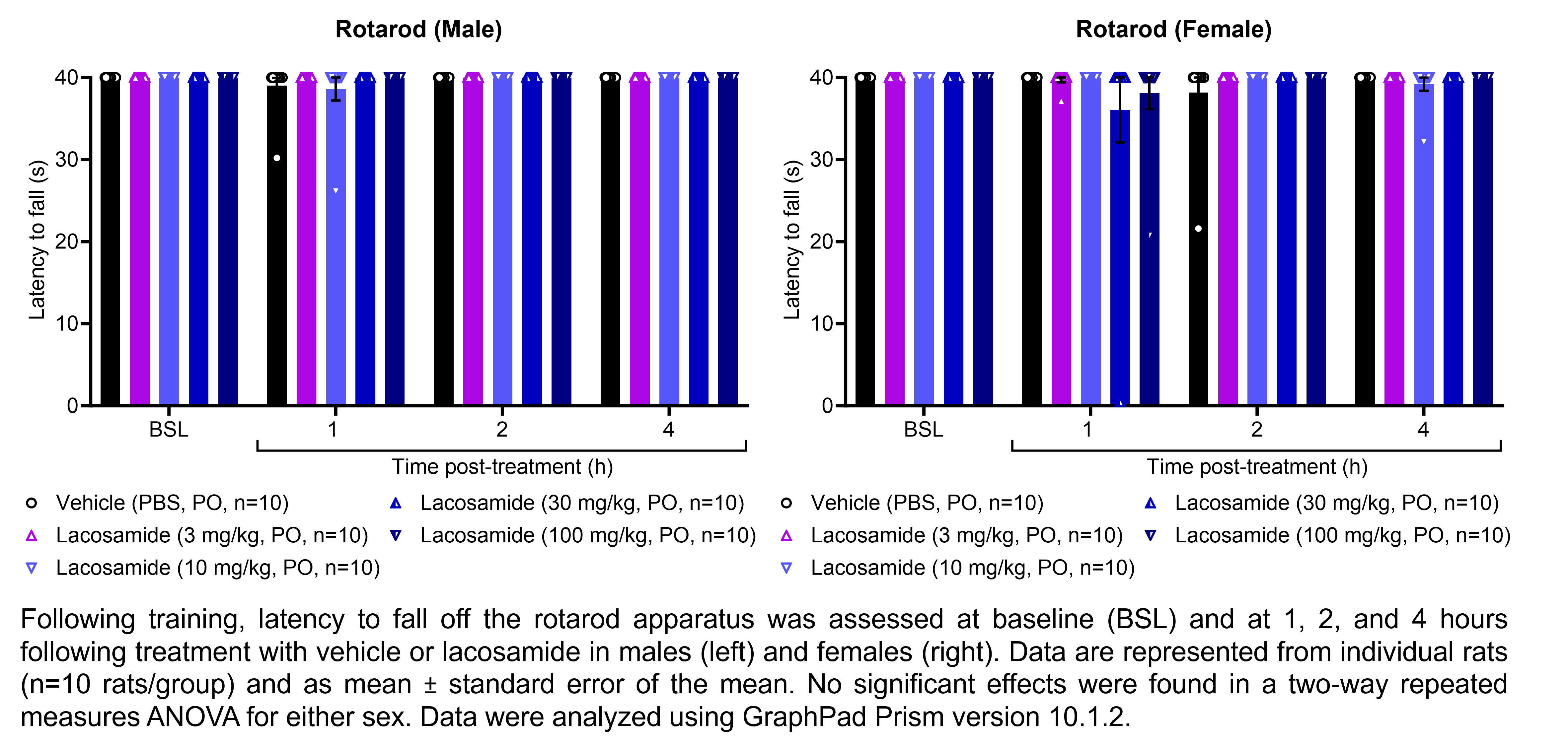 Two graphs show the latency for male or female rats to fall off a rotarod apparatus. Responses are shown at the following time points: baseline (before treatment) and at 1, 2, and 4 hours after treatment with vehicle (PBS, delivered PO) or lacosamide (3, 10, 30, or 100 mg/kg, delivered PO). There were 10 rats per group. No significant effects were found in a two-way repeated measures ANOVA for either sex. Data were analyzed using GraphPad Prism version 10.1.2.