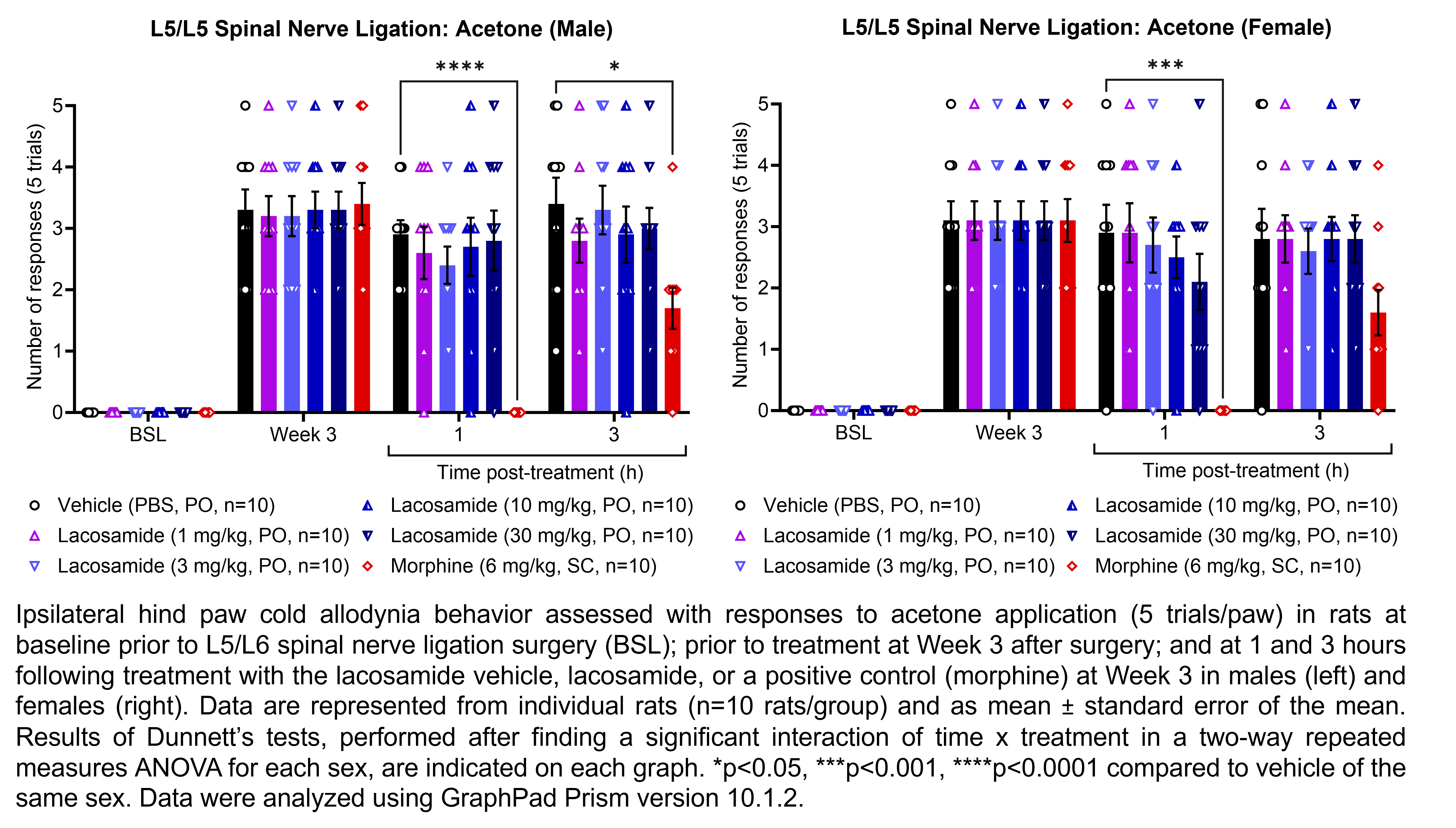 Two graphs show ipsilateral hind paw cold allodynia behavior assessed with 5 trials of the acetone evaporation test in male or female rats that have undergone L5/L6 spinal nerve ligation surgery. Responses are shown at the following time points: baseline (before surgery), prior to treatment at 3 weeks after surgery, and at 1 and 3 hours after treatment at 3 weeks after surgery. The treatments are vehicle (PBS, delivered PO), lacosamide (1, 3, 10, or 30 mg/kg, delivered PO), or the positive control morphine (6 mg/kg, delivered SC). There were 10 rats per group. A significant interaction of time x treatment was found in a two-way repeated measures ANOVA for each sex. Dunnett’s tests found significant decreases in acetone responses relative to vehicle in males at 1 and 3 hours post-treatment with morphine (p<0.0001, 0.05, respectively). Dunnett’s tests found significant decreases in acetone responses relative to vehicle in females at 1 hour post-treatment with morphine (p<0.001).