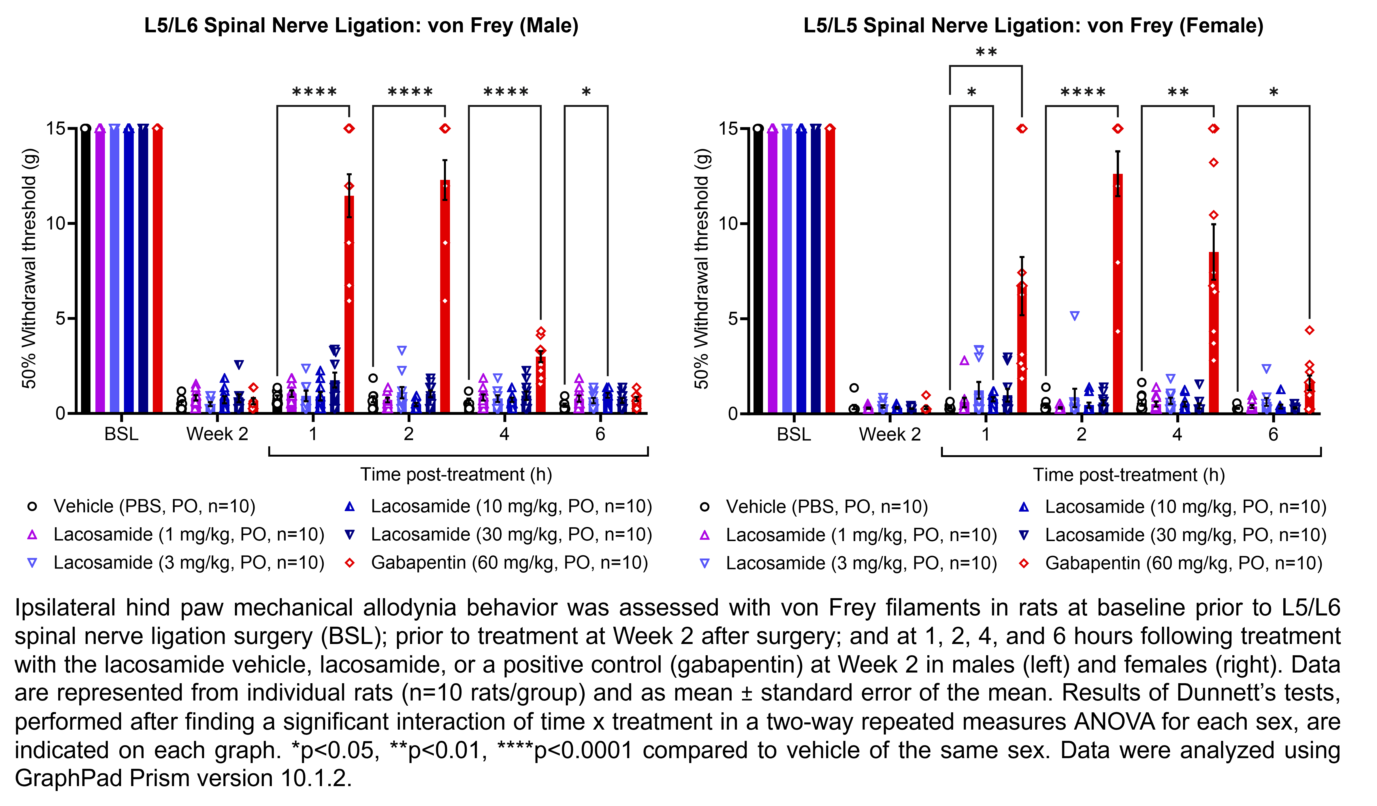 Two graphs show ipsilateral hind paw mechanical allodynia behavior assessed with von Frey filaments in male or female rats that have undergone L5/L6 spinal nerve ligation surgery. Responses are shown at the following time points: baseline (before surgery), prior to treatment at 2 weeks after surgery, and at 1, 2, 4, and 6 hours after treatment at 2 weeks after surgery. The treatments are vehicle (PBS, delivered PO), lacosamide (1, 3, 10, or 30 mg/kg, delivered PO), or the positive control gabapentin (60 mg/kg, delivered PO). There were 10 rats per group. A significant interaction of time x treatment was found in a two-way repeated measures ANOVA for each sex. Dunnett’s tests found significant increases in withdrawal thresholds relative to vehicle in males at 1, 2, and 4 hours post-treatment with gabapentin (p<0.0001 for all comparisons) and at 6 hours post-treatment with 10 mg/kg lacosamide (p<0.05). Dunnett’s tests found significant increases in withdrawal thresholds relative to vehicle in females at 1, 2, 4, and 6 hours post-treatment with gabapentin (p<0.01, 0.0001, 0.01, 0.05, respectively) and at 1 hour post-treatment with 10 mg/kg lacosamide (p<0.05).