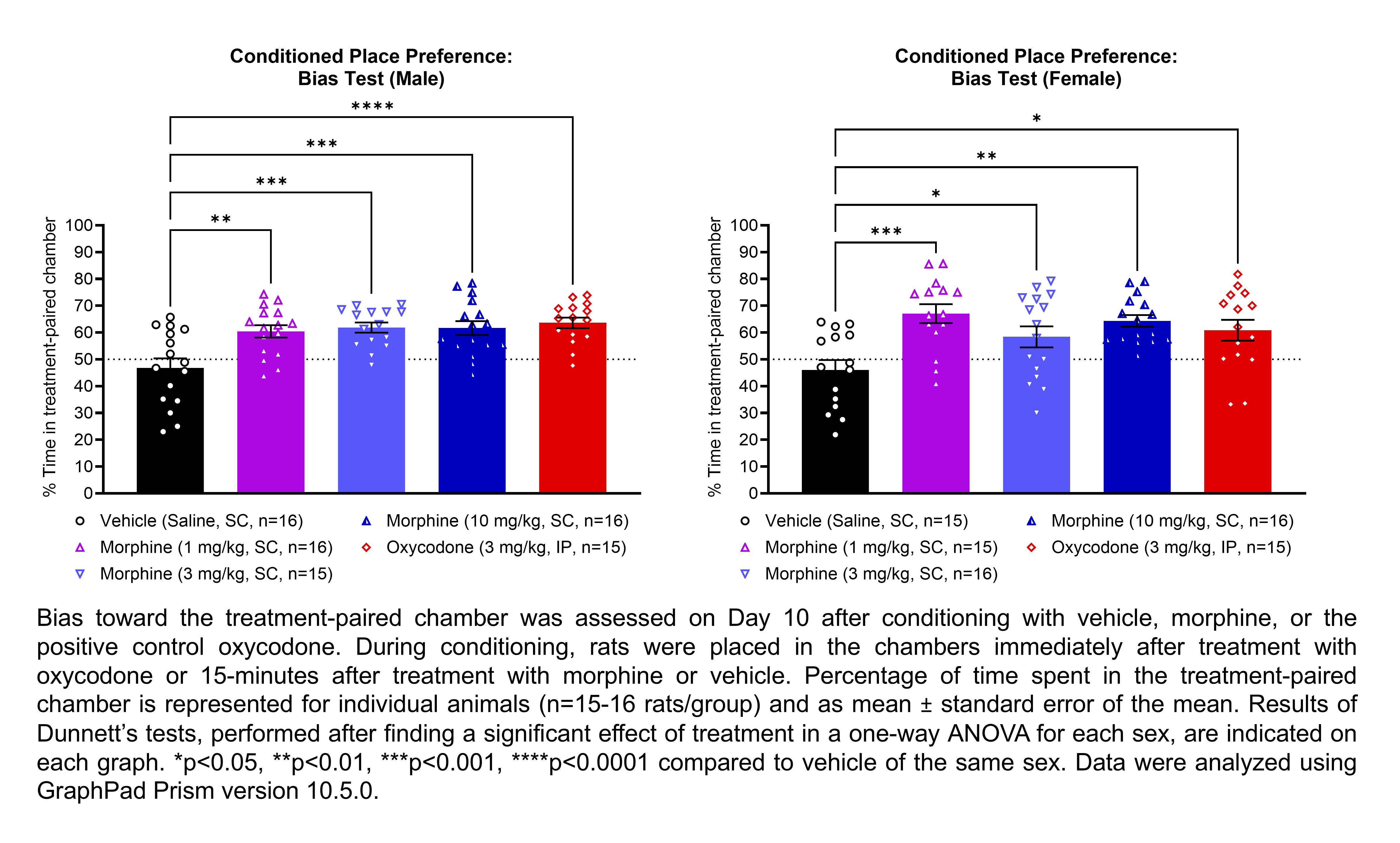 Two graphs show percent of time spent in the treatment-paired chamber on Day 10 after conditioning with vehicle (saline, SC), morphine (1, 3, or 10 mg/kg, SC), or oxycodone (3 mg/kg, IP) in male and female rats (n=15-16 rats/group). During conditioning, rats were placed in chambers immediately after treatment with oxycodone or 15 minutes after treatment with vehicle or morphine. A significant effect of treatment was found in a one-way ANOVA for each sex. Dunnett’s tests found significant increases in the percent of time spent in the treatment-paired chamber relative to the vehicle-paired chamber in males treated with 1 mg/kg morphine (p<0.01), 3 mg/kg morphine (p<0.001), 10 mg/kg morphine (p<0.001), or oxycodone (p<0.0001). Dunnett’s tests found significant increases in the percent of time spent in the treatment-paired chamber relative to the vehicle-paired chamber in females treated with 1 mg/kg morphine (p<0.001), 3 mg/kg morphine (p<0.05), 10 mg/kg morphine (p<0.01), or oxycodone (p<0.05). Data were analyzed with GraphPad Prism version 10.5.0