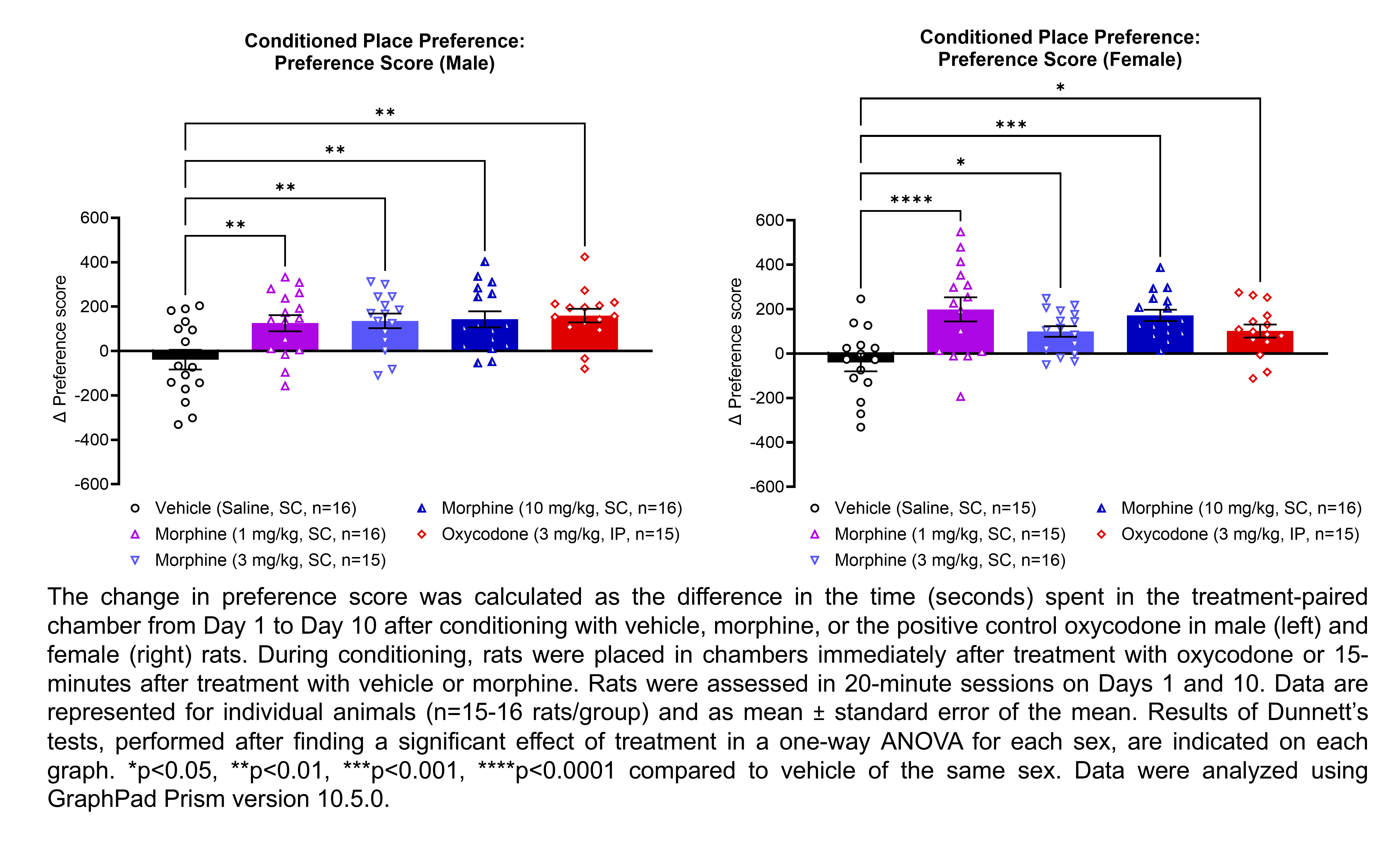 Two graphs show the change in preference scores (calculated as the different in time in seconds spent in the treatment-paired chamber from Day 1 to Day 10) after treatment and conditioning with vehicle (saline, SC), morphine (1, 3, or 10 mg/kg, SC), or oxycodone (3 mg/kg, IP) in male and female rats (n=15-16 rats/group). During conditioning, rats were placed in chambers immediately after treatment with oxycodone or 15 minutes after treatment with vehicle or morphine. A significant effect of treatment was found in a one-way ANOVA for each sex. Dunnett’s tests found significant increases in the percent of time spent in the treatment-paired chamber relative to the vehicle-paired chamber in males treated with 1 mg/kg morphine (p<0.01), 3 mg/kg morphine (p<0.01), 10 mg/kg morphine (p<0.01), or oxycodone (p<0.01). Dunnett’s tests found significant increases in the percent of time spent in the treatment-paired chamber relative to the vehicle-paired chamber in females treated with 1 mg/kg morphine (p<0.0001), 3 mg/kg morphine (p<0.05), 10 mg/kg morphine (p<0.01), or oxycodone (p<0.05). Data were analyzed with GraphPad Prism version 10.5.0