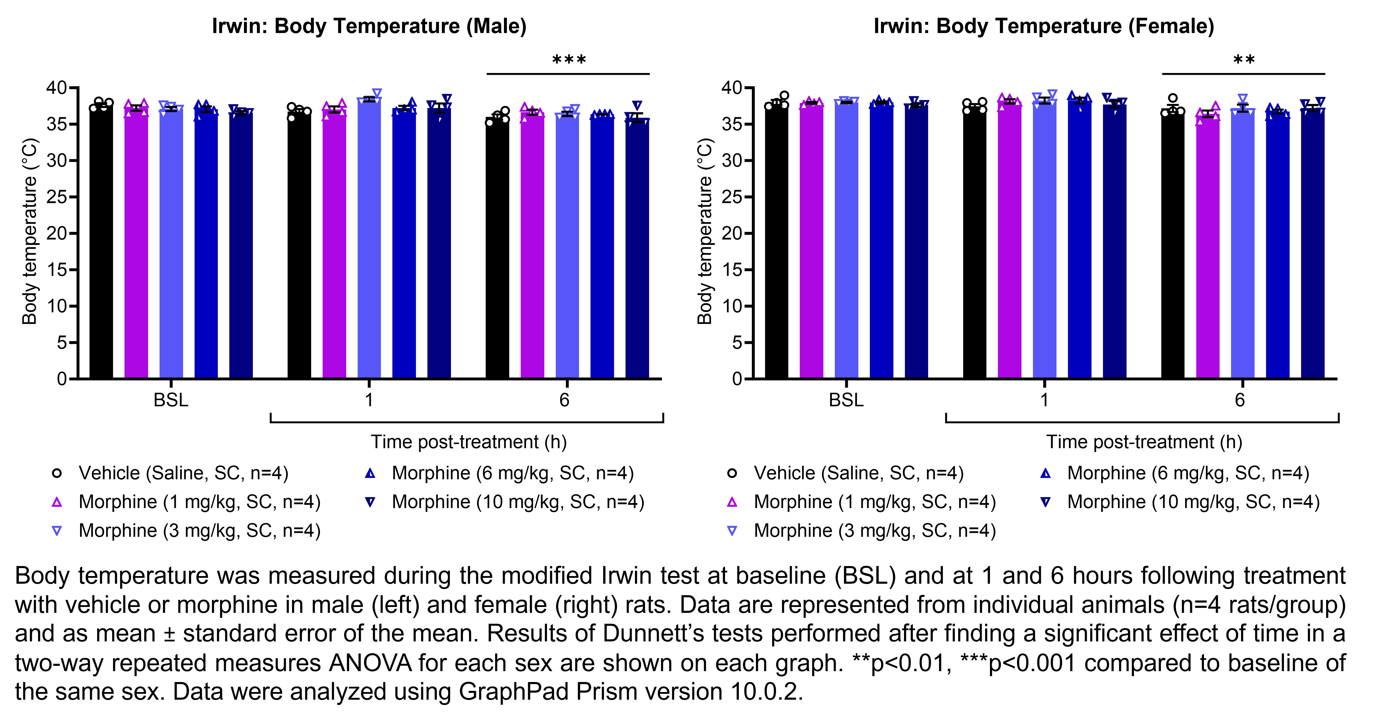 Two graphs show the body temperature of male or female rats during the modified Irwin test. Responses are shown at the following timepoints: baseline (before treatment) and at 1 and 6 hours after treatment with vehicle (saline, delivered SC) or morphine (1, 3, 6, or 10 mg/kg, delivered SC). There were 4 rats per group. A significant effect of time was found in a two-way repeated measures ANOVA for each sex. Dunnett’s tests found a significant decrease in body temperature at 6 hours post-treatment in males (p<0.001) and females (p<0.01) relative to baseline of the same sex. Data were analyzed using GraphPad Prism version 10.0.2