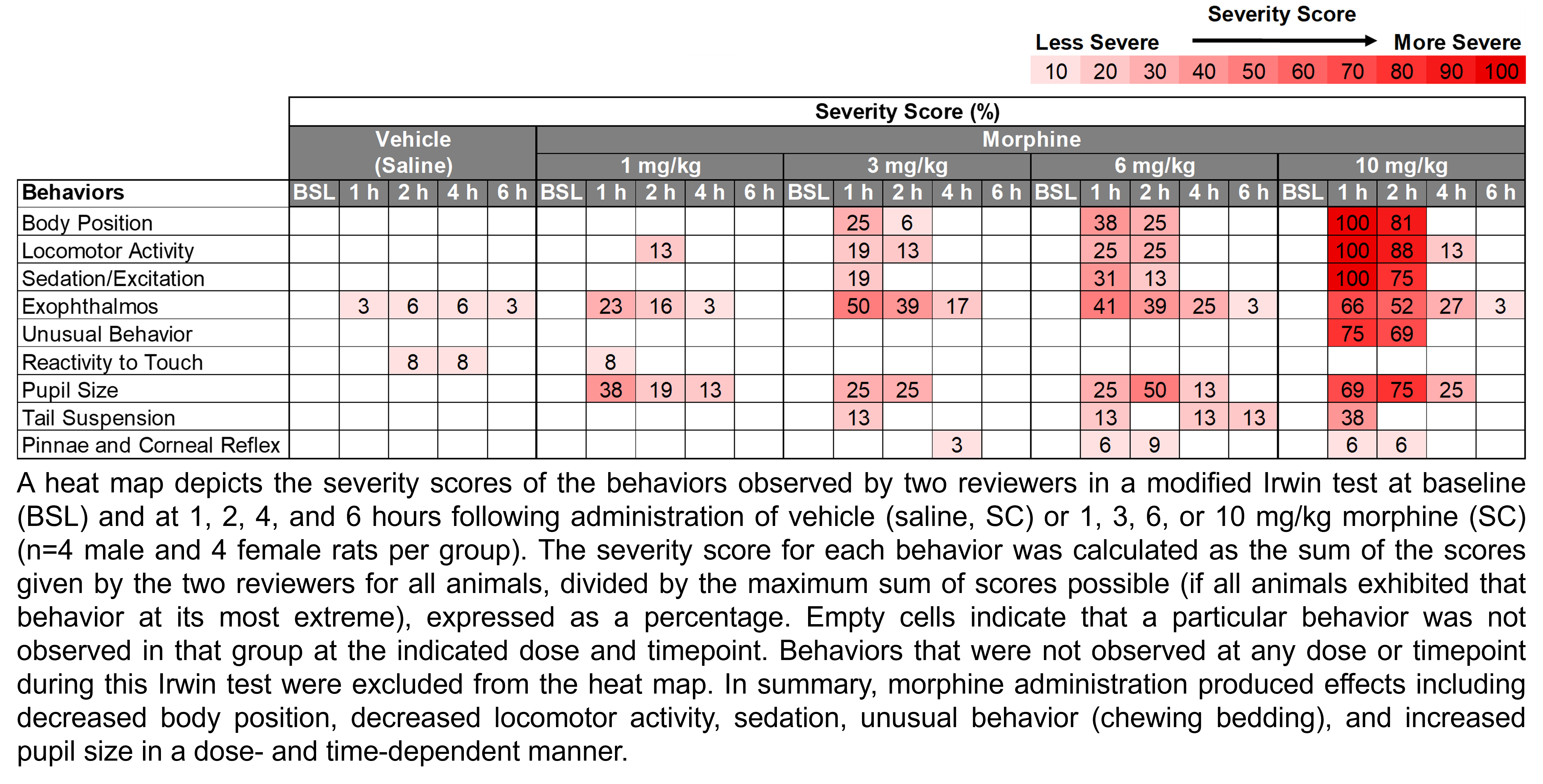 A heat map depicts the severity of the behaviors observed by two reviewers in a modified Irwin test at baseline and at 1, 2, 4, and 6 hours following the administration of vehicle (saline, delivered SC) or morphine (1, 3, 6, or 10 mg/kg, delivered SC). There were 8 rats per group (4 male and 4 female). Severity score was calculated as the sum of scores given by the two reviewers for all animals at that dose and timepoint divided by the maximum possible score, transformed into a percentage. In summary, morphine administration produced effects including decreased body position, decreased locomotor activity, sedation, exophthalmos, unusual behavior (chewing bedding), and increased pupil size in a dose- and time-dependent manner.