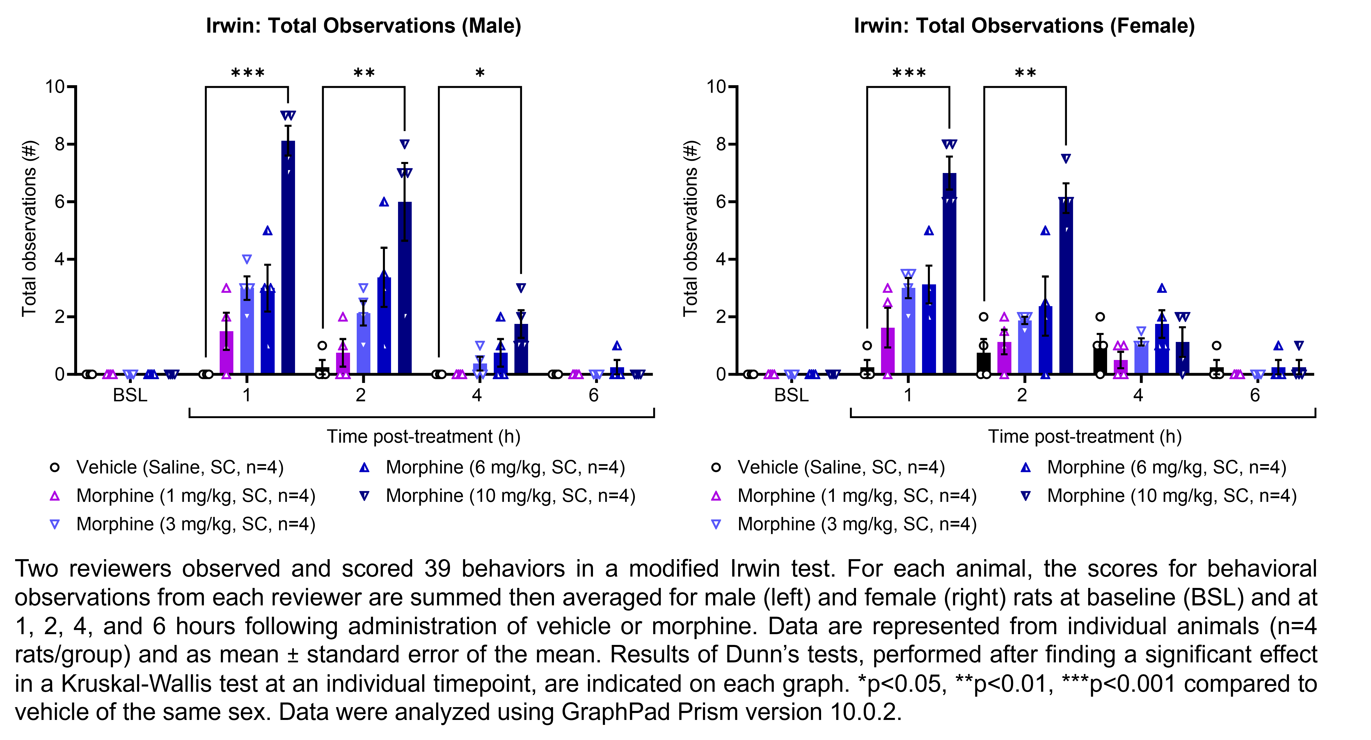 Two reviewers observed and scored 39 behaviors in a modified Irwin test. For each animal, the scores for behavioral observations from each reviewer are summed then averaged for male and female rats (shown on two graphs). Responses are shown at the following time points: baseline (before treatment) and at 1, 2, 4, and 6 hours after treatment with vehicle (saline, delivered SC) or morphine (1, 3, 6, or 10 mg/kg, delivered SC). There were 4 rats per group. Kruskal-Wallis tests were performed at each timepoint for each sex, followed by Dunn’s tests when a significant effect was observed. Dunn’s tests found an increase in the number of observations relative to vehicle in males at 1 hour, 2 hours, and 4 hours post-treatment with 10 mg/kg morphine (p<0.001, 0.01, 0.05, respectively). Dunn’s tests found an increase in the number of observations relative to vehicle in females at 1 hour post-treatment with 10 mg/kg morphine (p<0.001) and at 2 hours post-treatment with 10 mg/kg morphine (p<0.01). Data were analyzed using GraphPad Prism version 10.0.2