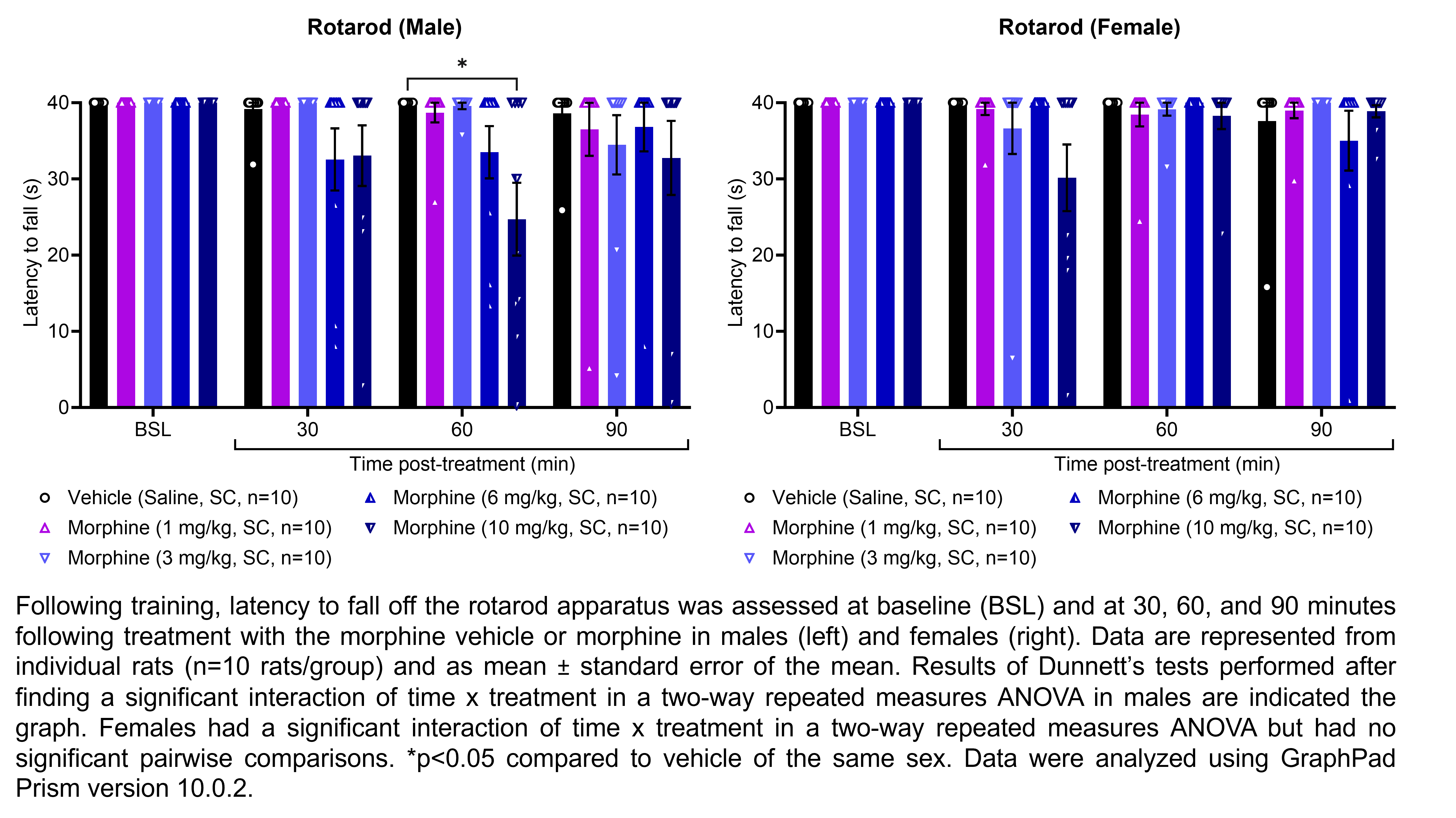 Two graphs show the latency for male or female rats to fall off a rotarod apparatus. Responses are shown at the following time points: baseline (before treatment) and at 30, 60, and 90 minutes after treatment with vehicle (saline, delivered SC) or morphine (1, 3, 6, or 10 mg/kg, delivered SC). There were 10 rats per group. Both sexes had a significant interaction of time x treatment in a two-way repeated measures ANOVA. Dunnett’s tests found a significant decrease in latency to fall relative to the vehicle group at 60 minutes post-treatment with 10 mg/kg morphine (p<0.05). In females, the latency to fall was slightly decreased relative to the vehicle group at 30 minutes post-treatment with 10 mg/kg morphine, but this difference was not significant.