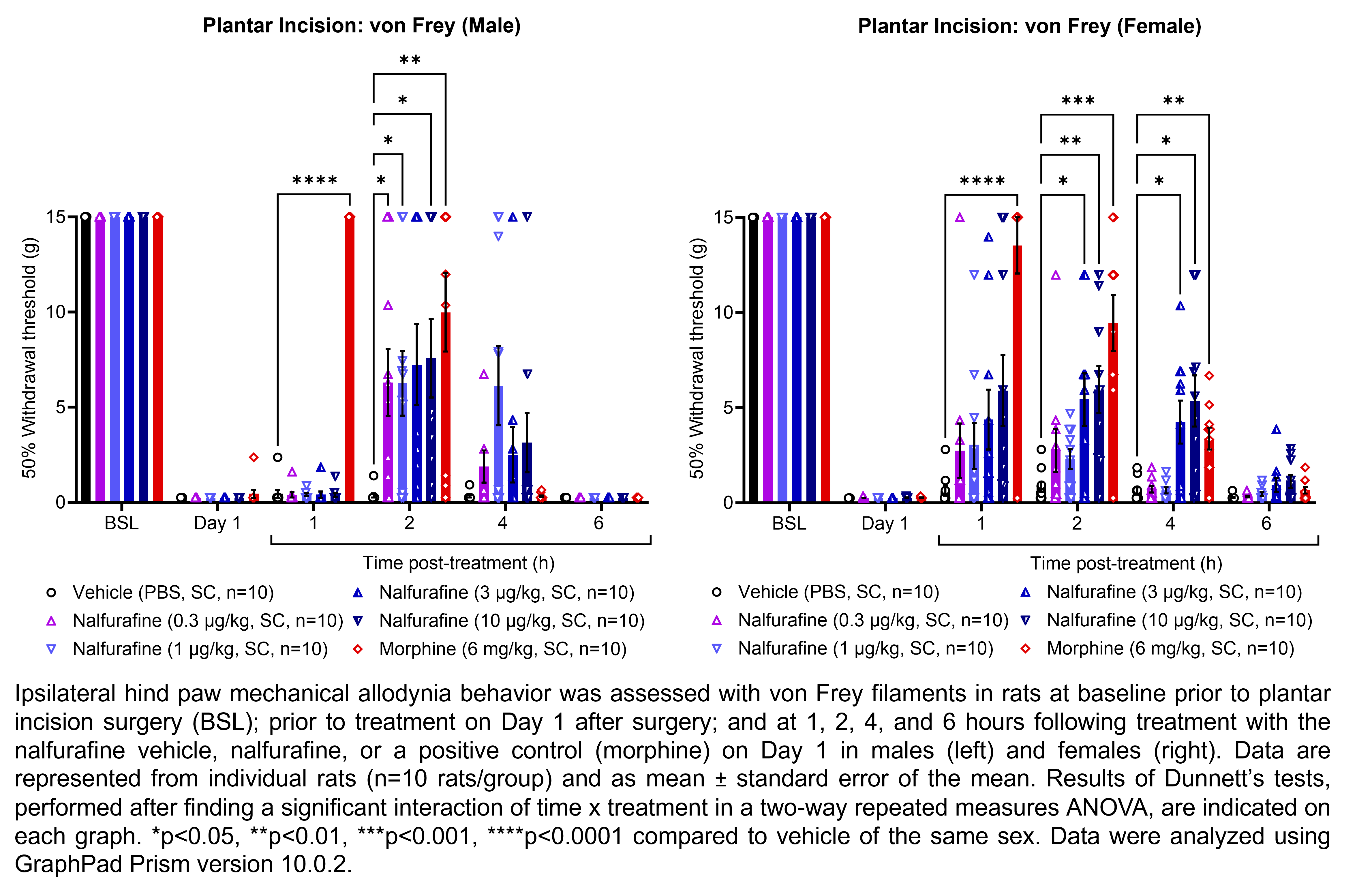 Two graphs show ipsilateral hind paw mechanical allodynia behavior assessed with von Frey filaments in male or female rats that have undergone plantar incision surgery. Responses are shown at the following time points: baseline (before surgery), prior to treatment at 1 day after surgery, and at 1, 2, 4, and 6 hours after treatment at 1 day after surgery. The treatments are vehicle (PBS, delivered SC), nalfurafine (0.3, 1, 3, or 10 μg/kg, delivered SC), or the positive control morphine (6 mg/kg, delivered SC). There were 10 rats per group. A significant interaction of time x treatment was found in a two-way repeated measures ANOVA for each sex. Dunnett’s tests found significantly higher withdrawal thresholds relative to vehicle in males at 1 hour post-treatment with morphine (p<0.0001) and at 2 hours post-treatment with 0.3, 1, and 10 μg/kg nalfurafine (p<0.05 for all comparisons) and morphine (p<0.01). Dunnett’s tests found significantly higher withdrawal thresholds relative to vehicle in females at 1 hour post-treatment with morphine (p<0.0001); at 2 hours post-treatment with 3 μg/kg nalfurafine (p<0.05), 10 μg/kg nalfurafine (p<0.01), and morphine (p<0.001); and at 4 hours post-treatment with 3 μg/kg nalfurafine (p<0.05), 10 μg/kg nalfurafine (p<0.05), and morphine (p<0.01).