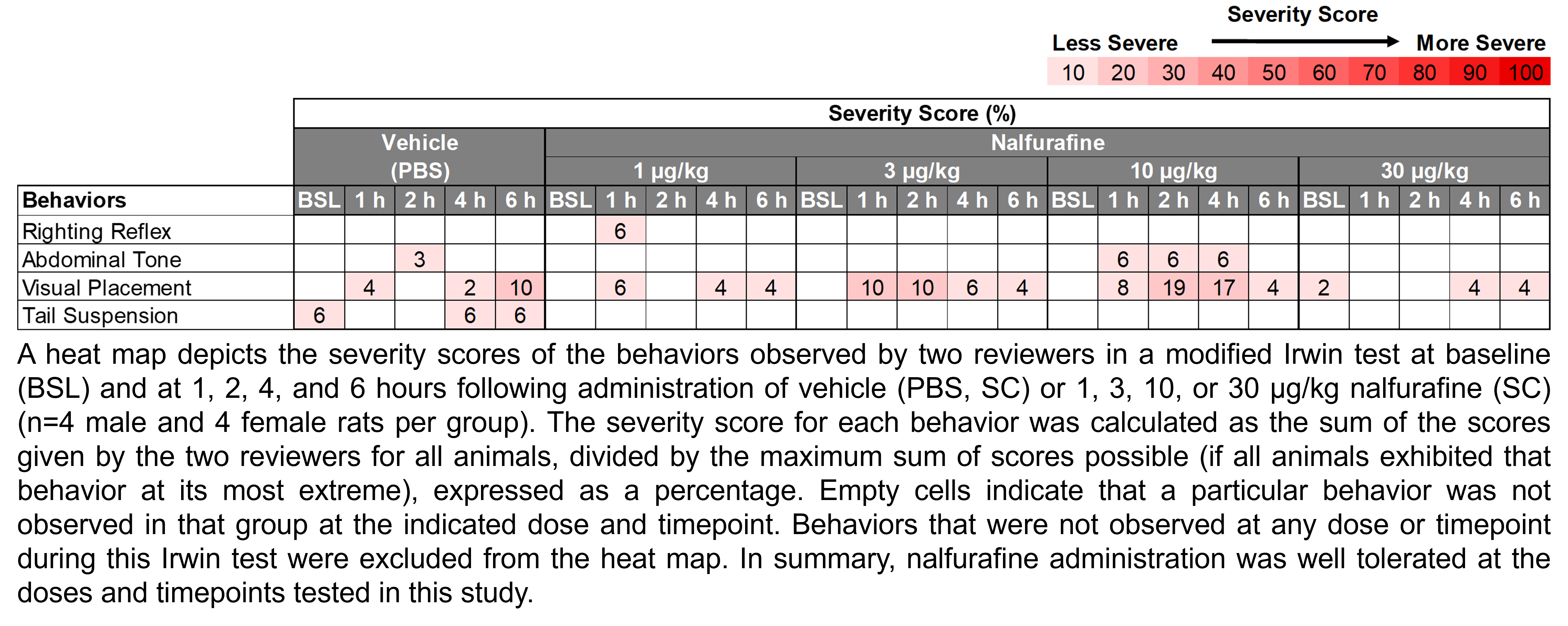 A heat map depicts the severity of the behaviors observed by two reviewers in a modified Irwin test at baseline and at 1, 2, 4, and 6 hours following the administration of vehicle (0.5% methylcellulose, delivered PO) or carbamazepine (10, 30, 100, or 300 mg/kg, delivered PO). There were 8 rats per group (4 male and 4 female), except for the 300 mg/kg carbamazepine group at 6 hours, which had 7 rats (4 male and 3 female). Severity score was calculated as the sum of scores given by the two reviewers for all animals at that dose and timepoint divided by the maximum possible score, transformed into a percentage. In summary, carbamazepine administration led to decreased locomotor activity, flaccid abdominal tone, and decreased visual placement, at the 300 mg/kg dose.