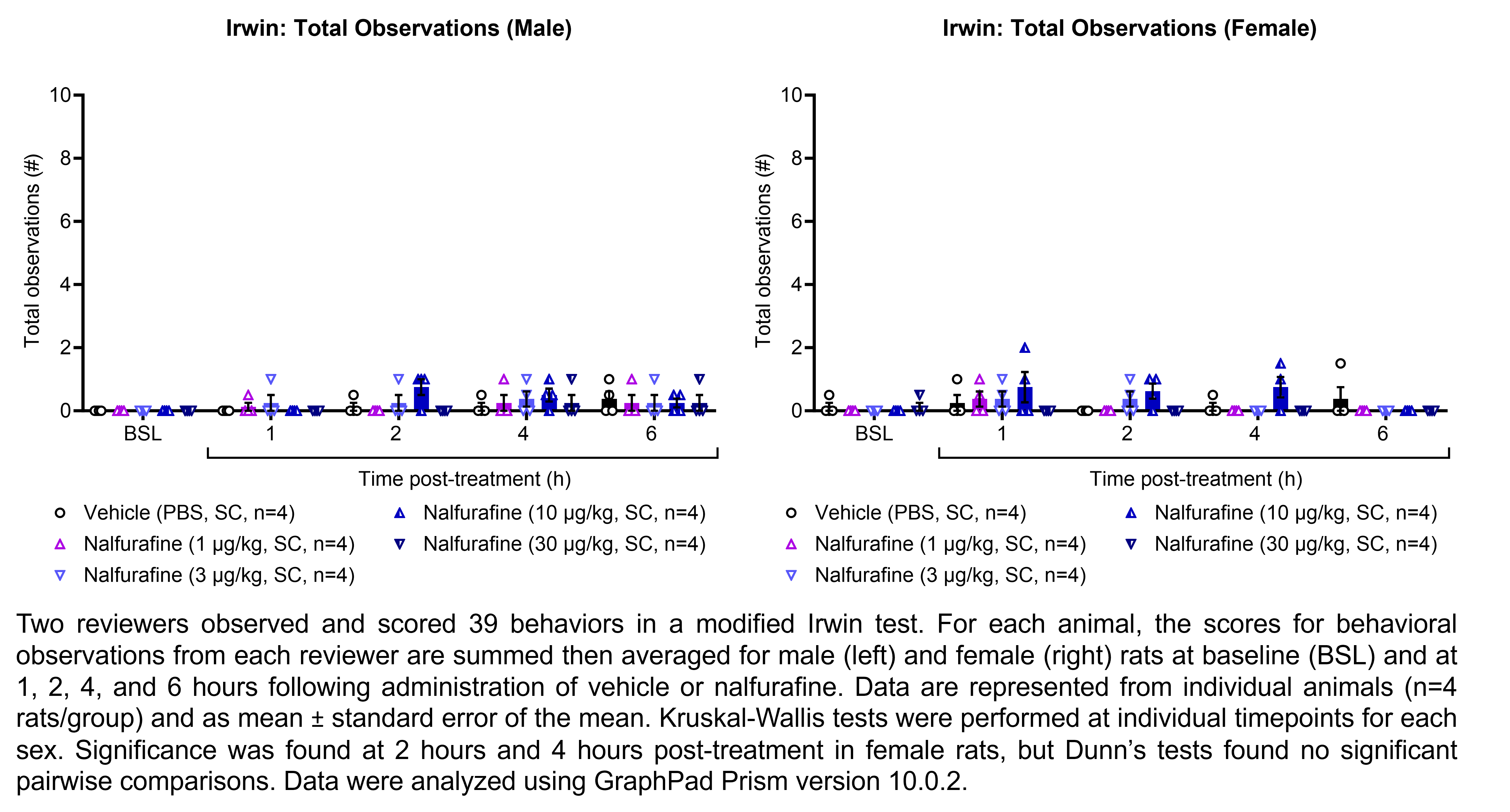 Two reviewers observed and scored 39 behaviors in a modified Irwin test. For each animal, the scores for behavioral observations from each reviewer are summed then averaged for male and female rats (shown on two graphs). Responses are shown at the following time points: baseline (before treatment) and at 1, 2, 4, and 6 hours after treatment with vehicle (0.5% methylcellulose, delivered PO) or carbamazepine (10, 30, 100, or 300 mg/kg, delivered PO). There were 4 rats per group. Kruskal-Wallis tests were performed at each timepoint for each sex, followed by Dunn’s tests when a significant effect was observed. Dunn’s tests found an increase in the number of observations relative to vehicle in males at 2 hours and 6 hours post-treatment with 300 mg/kg carbamazepine (p<0.05 for both comparisons). Dunn’s tests found an increase in the number of observations relative to vehicle in females at 4 hours post-treatment with 300 mg/kg carbamazepine (p<0.01) and at 6 hours post-treatment with 300 mg/kg carbamazepine (p<0.05). Data were analyzed using GraphPad Prism version 10.0.2.