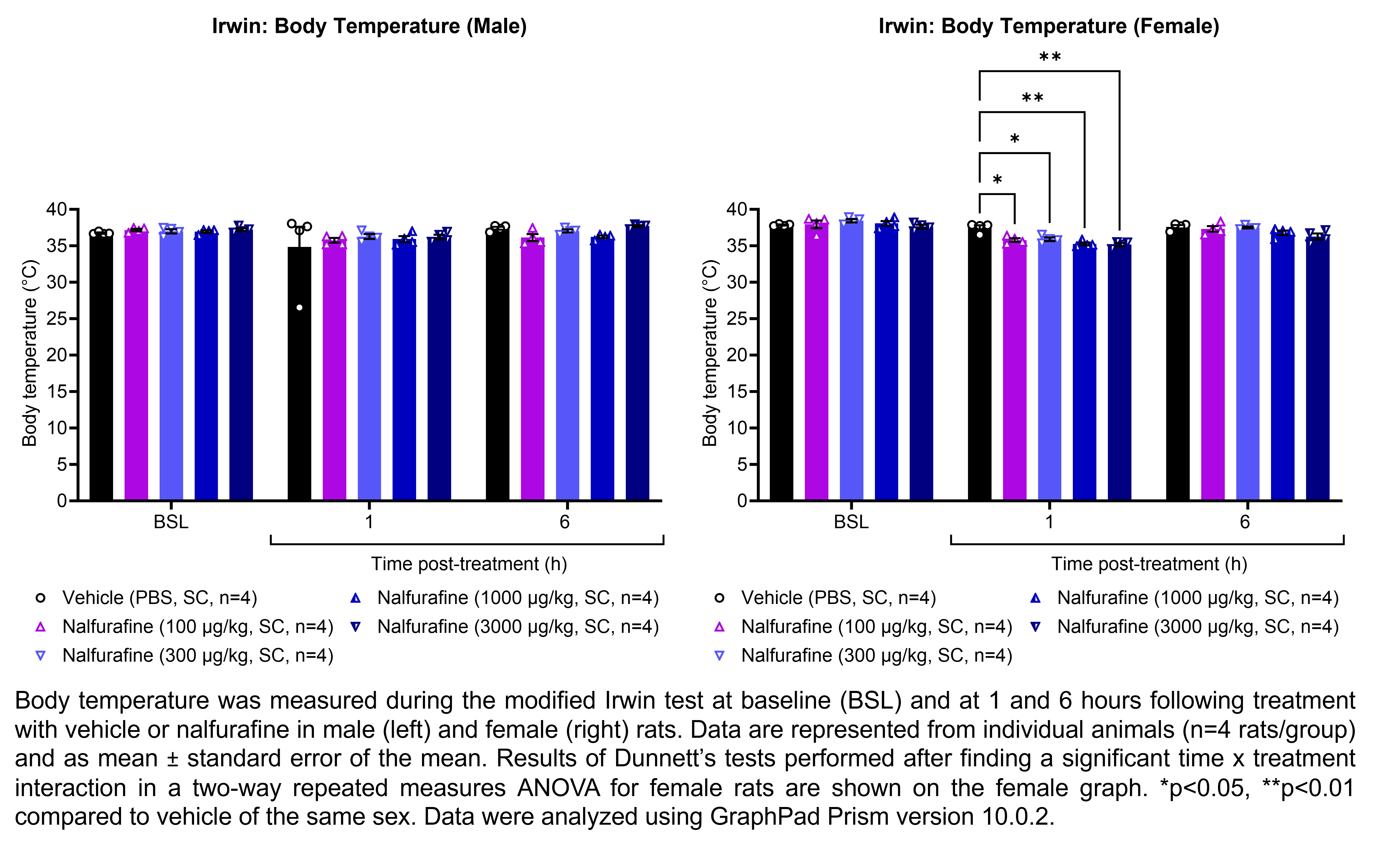 Two graphs show the body temperature of male or female rats during the modified Irwin test. Responses are shown at the following timepoints: baseline (before treatment) and at 1 and 6 hours after treatment with vehicle (0.5% methylcellulose, delivered PO) or carbamazepine (10, 30, 100, or 300 mg/kg, delivered PO). There were 4 rats per group, except the 300 mg/kg carbamazepine group of females had 3 rats at 6 hour post-treatment. A significant effect of treatment was found in a two-way repeated measures ANOVA for female rats. Data were analyzed using GraphPad Prism version 10.0.2.