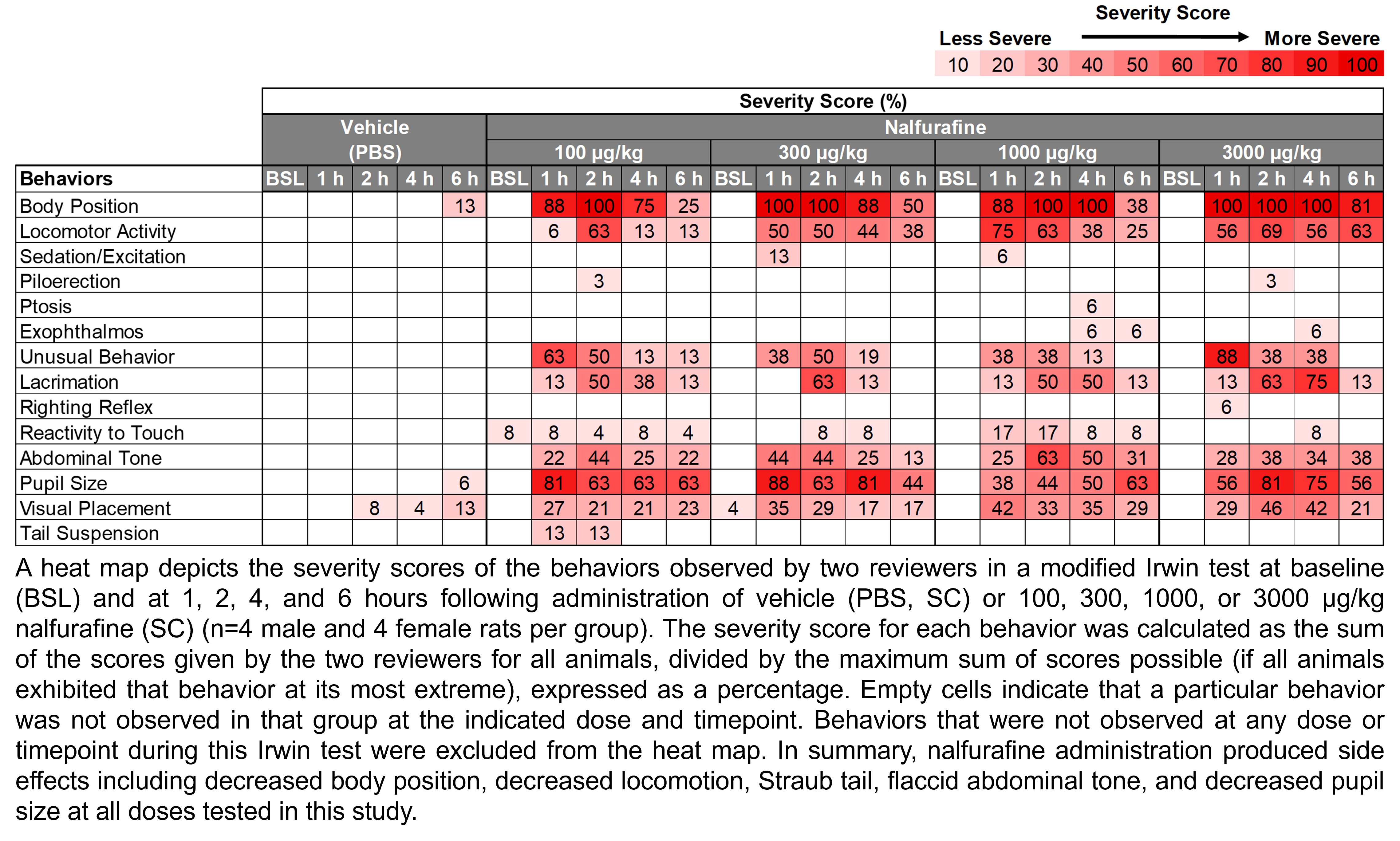 A heat map depicts the severity of the behaviors observed by two reviewers in a modified Irwin test at baseline and at 1, 2, 4, and 6 hours following the administration of vehicle (0.5% methylcellulose, delivered PO) or carbamazepine (10, 30, 100, or 300 mg/kg, delivered PO). There were 8 rats per group (4 male and 4 female), except for the 300 mg/kg carbamazepine group at 6 hours, which had 7 rats (4 male and 3 female). Severity score was calculated as the sum of scores given by the two reviewers for all animals at that dose and timepoint divided by the maximum possible score, transformed into a percentage. In summary, carbamazepine administration led to decreased locomotor activity, flaccid abdominal tone, and decreased visual placement, at the 300 mg/kg dose.