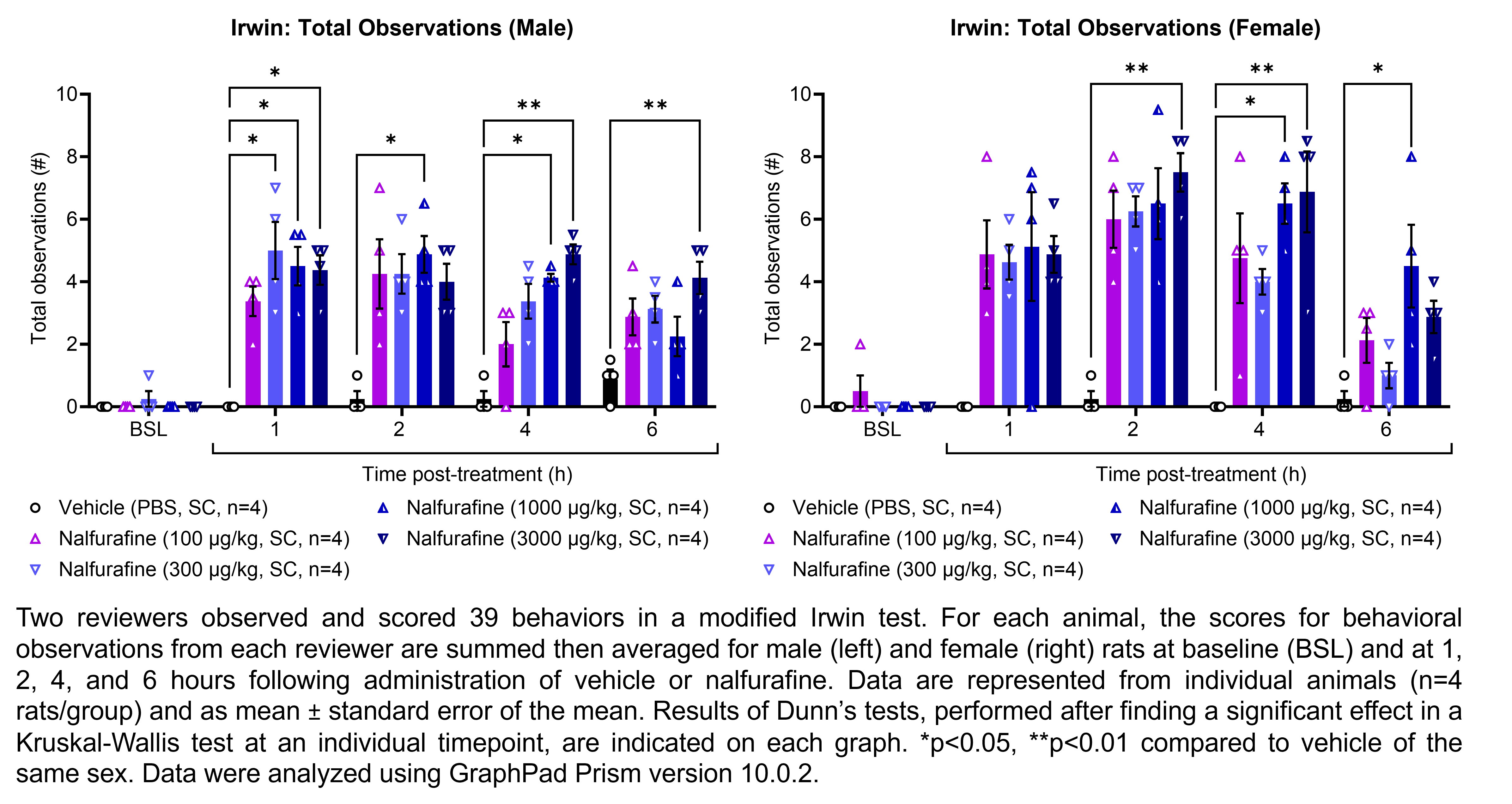 Two reviewers observed and scored 39 behaviors in a modified Irwin test. For each animal, the scores for behavioral observations from each reviewer are summed then averaged for male and female rats (shown on two graphs). Responses are shown at the following time points: baseline (before treatment) and at 1, 2, 4, and 6 hours after treatment with vehicle (0.5% methylcellulose, delivered PO) or carbamazepine (10, 30, 100, or 300 mg/kg, delivered PO). There were 4 rats per group. Kruskal-Wallis tests were performed at each timepoint for each sex, followed by Dunn’s tests when a significant effect was observed. Dunn’s tests found an increase in the number of observations relative to vehicle in males at 2 hours and 6 hours post-treatment with 300 mg/kg carbamazepine (p<0.05 for both comparisons). Dunn’s tests found an increase in the number of observations relative to vehicle in females at 4 hours post-treatment with 300 mg/kg carbamazepine (p<0.01) and at 6 hours post-treatment with 300 mg/kg carbamazepine (p<0.05). Data were analyzed using GraphPad Prism version 10.0.2.