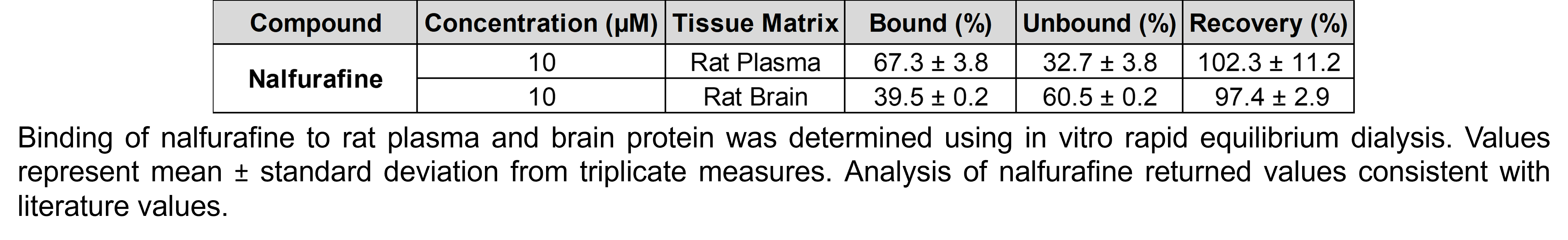 A table shows the results of rapid equilibrium dialysis to assess protein binding and percent recovery of nalfurafine. In rat plasma, nalfurafine was 67.3% bound to protein and 32.7% unbound and had a recovery of 102.3%. In rat brain homogenate, nalfurafine was 39.5% bound to protein and 60.5% unbound and had a recovery of 97.4%. Analysis of nalfurafine returned values consistent with literature values.