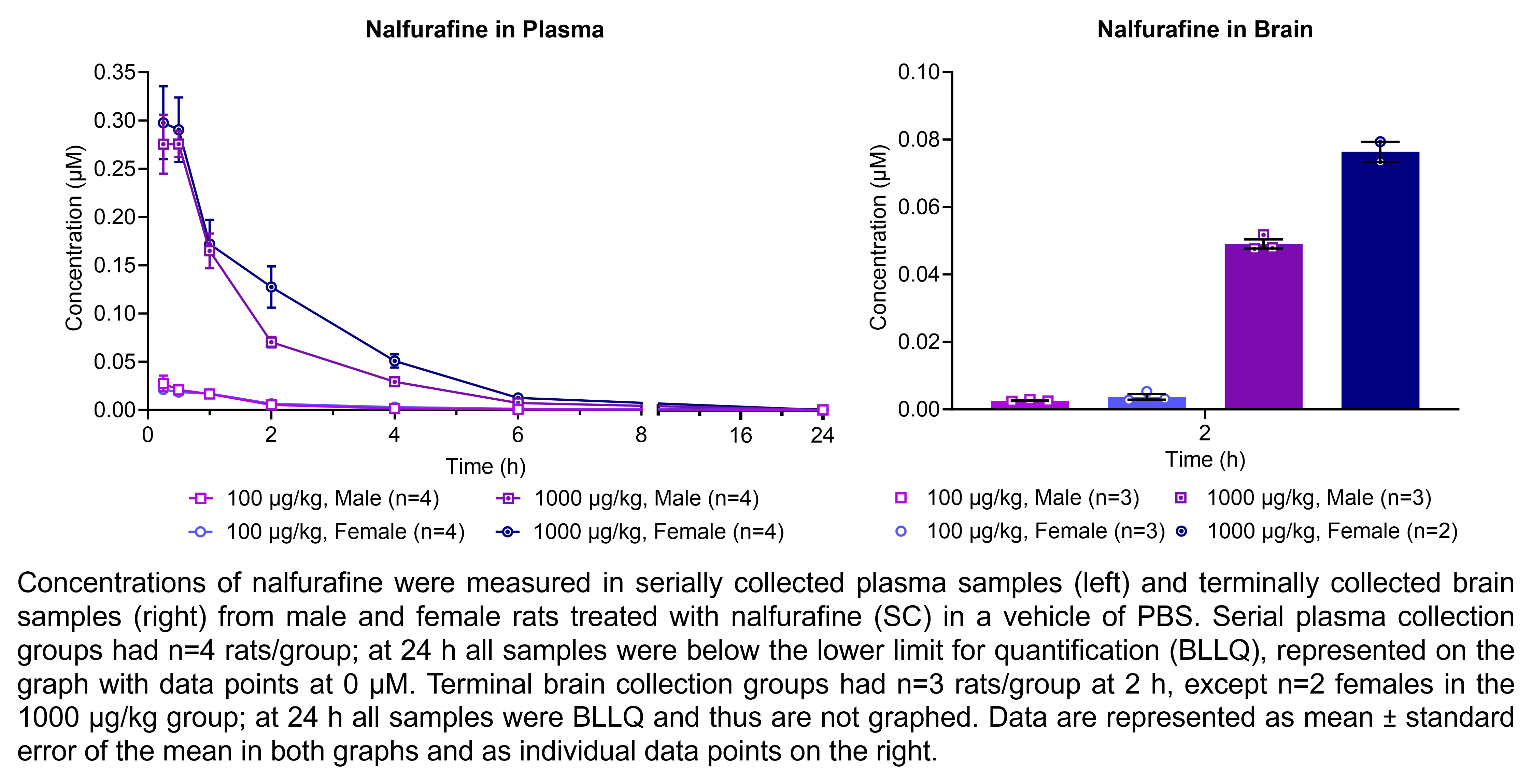 Nalfurafine concentrations were measured in serially collected plasma samples and terminally collected brain samples (shown on two graphs) from males and females treated with 100 or 1000 µg/kg nalfurafine (SC) in a vehicle of PBS. There were 4 rats/group for plasma and 2-3 rats/group for brain.