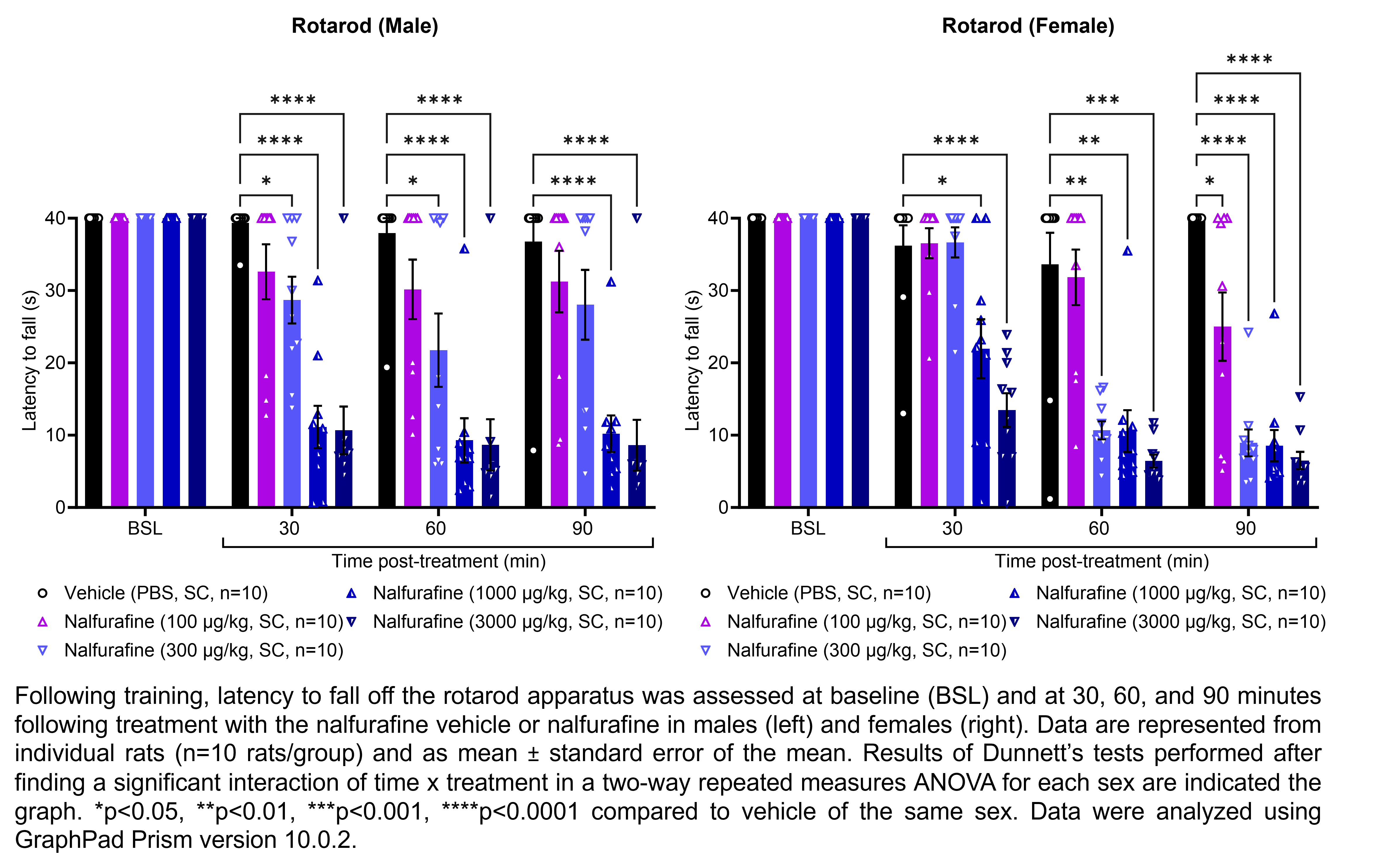 Two graphs show the latency for male or female rats to fall off a rotarod apparatus. Responses are shown at the following time points: baseline (before treatment) and at 30, 60, and 90 minutes after treatment with vehicle (phosphate buffered saline, delivered SC) or nalfurafine (100, 300, 1000, or 3000 ìg/kg, delivered SC). There were 10 rats per group. A significant interaction of time x treatment was found in a two-way repeated measures ANOVA for each sex. Dunnett’s tests found a significant decrease in latency to fall relative to the vehicle group in males at 30 minutes post-treatment with 300, 1000, or 3000 ìg/kg nalfurafine (p<0.05, 0.0001, 0.0001, respectively); at 60 minutes post-treatment with 300, 1000, or 3000 ìg/kg nalfurafine (p<0.05, 0.0001, 0.0001, respectively); and at 90 minutes post-treatment with 1000 ìg/kg nalfurafine (p<0.0001) and 3000 ìg/kg nalfurafine (p<0.0001). Dunnett’s tests found a significant decrease in latency to fall relative to the vehicle group in males at 30 minutes post-treatment with 1000 ìg/kg nalfurafine (p<0.05) and 3000 ìg/kg nalfurafine (p<0.0001); at 60 minutes post-treatment with 300, 1000, or 3000 ìg/kg nalfurafine (p<0.01, 0.01, 0.001, respectively); and at 90 minutes post-treatment with 100, 300, 1000, or 3000 ìg/kg nalfurafine (p<0.05, 0.0001, 0.0001, 0.0001, respectively).