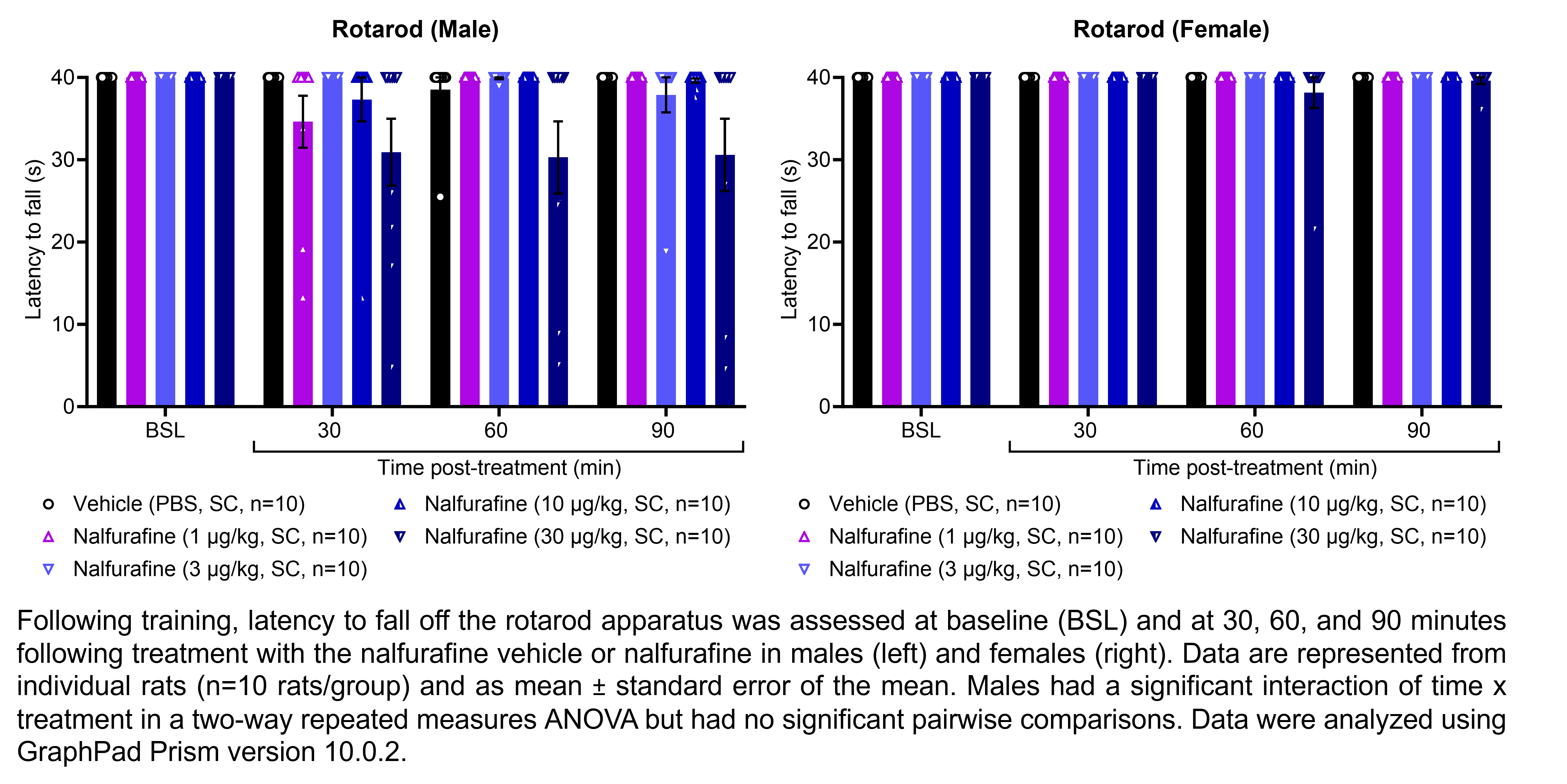 Two graphs show the latency for male or female rats to fall off a rotarod apparatus. Responses are shown at the following time points: baseline (before treatment) and at 30, 60, and 90 minutes after treatment with vehicle (phosphate buffered saline, delivered SC) or nalfurafine (1, 3, 10, or 30 μg/kg, delivered SC). There were 10 rats per group. Males but not females had a significant interaction of time x treatment in a two-way repeated measures ANOVA. In males, the latency to fall in the 30 μg/kg nalfurafine group was approximately 30 seconds at each post-treatment time point, but this was not significantly different from the 40 second latency seen in the vehicle group. Data were analyzed using GraphPad Prism version 10.0.2.