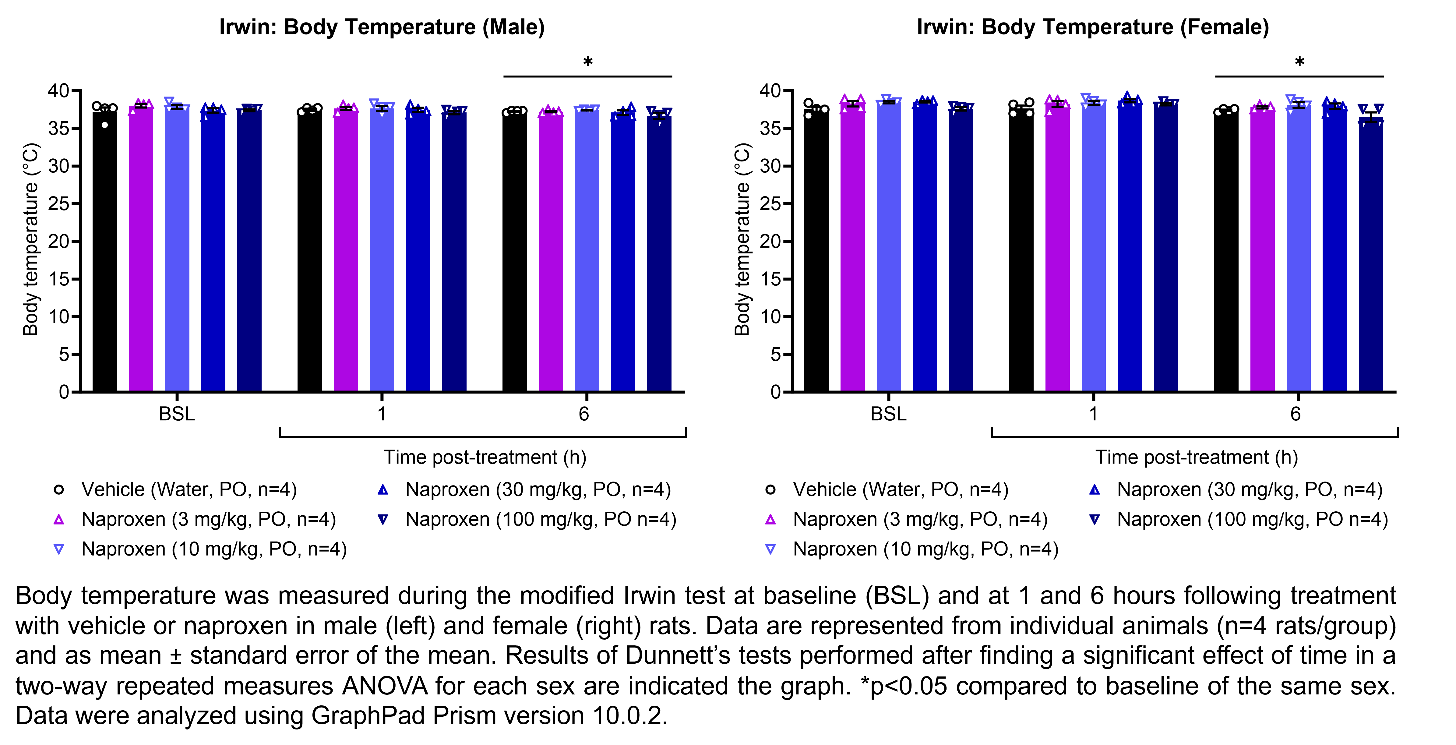 Two graphs show the body temperature of male or female rats during the modified Irwin test. Responses are shown at the following timepoints: baseline (before treatment) and at 1 and 6 hours after treatment with vehicle (water, delivered PO) or naproxen (3, 10, 30, or 100 mg/kg, delivered PO). There were 4 rats per group. Dunnett’s tests performed after finding significant effects of time in a two-way repeated measures ANOVA for each sex showed a significant decrease in body temperature after 6 hours relative to baseline for both males and females (p<0.05 for each comparison). Data were analyzed using GraphPad Prism version 10.0.2