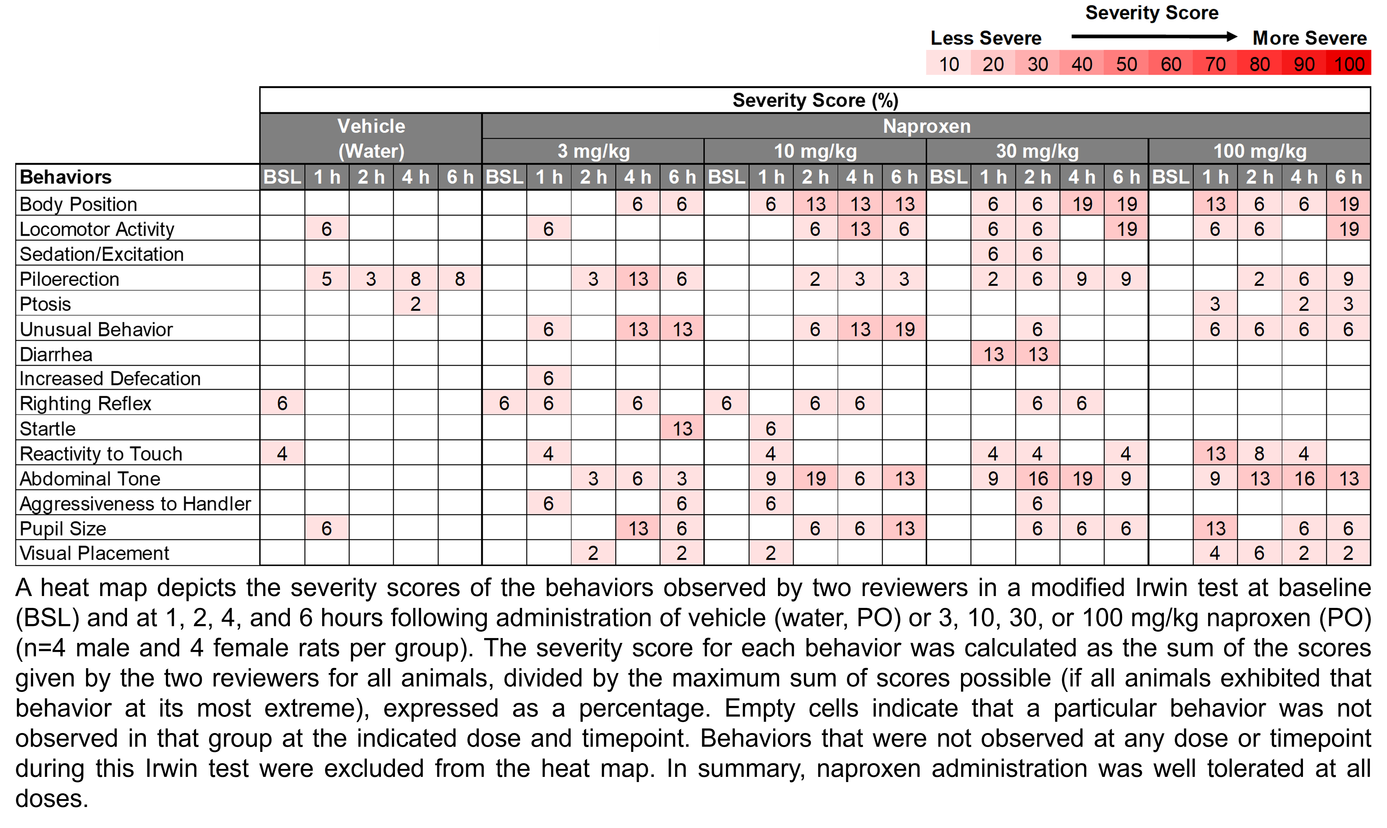 A heat map depicts the severity of the behaviors observed by two reviewers in a modified Irwin test at baseline and at 1, 2, 4, and 6 hours following the administration of vehicle (water, delivered PO) or naproxen (3, 10, 30, or 100 mg/kg, delivered PO). There were 8 rats per group (4 male and 4 female). Severity score was calculated as the sum of scores given by the two reviewers for all animals at that dose and timepoint divided by the maximum possible score, transformed into a percentage. In summary, naproxen administration was well tolerated at all doses