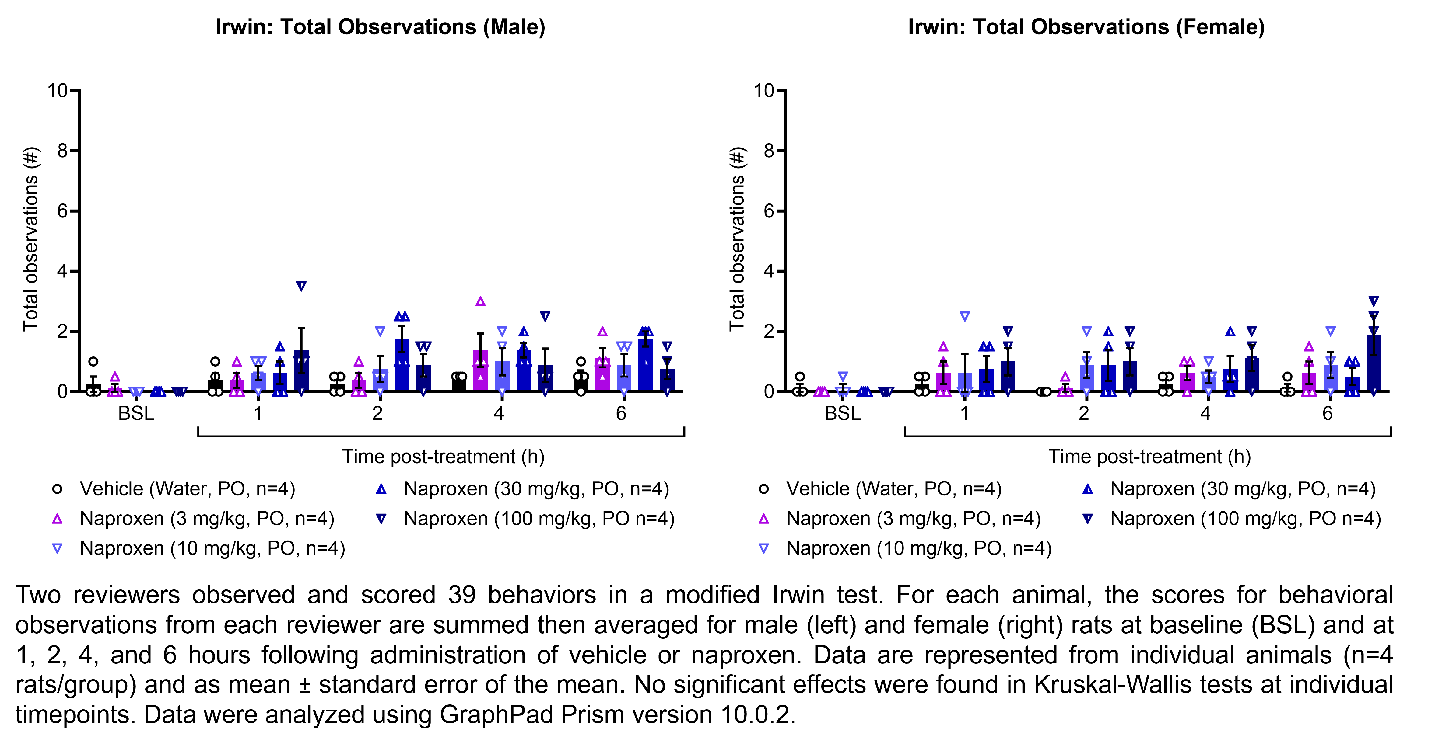 Two reviewers observed and scored 39 behaviors in a modified Irwin test. For each animal, the scores for behavioral observations from each reviewer are summed then averaged for male and female rats (shown on two graphs). Responses are shown at the following time points: baseline (before treatment) and at 1, 2, 4, and 6 hours after treatment with vehicle (water, delivered PO) or naproxen (3, 10, 30, or 100 mg/kg, delivered PO). There were 4 rats per group. Kruskal-Wallis tests were performed at each timepoint for each sex, and no significant effects were observed. Data were analyzed using GraphPad Prism version 10.0.2