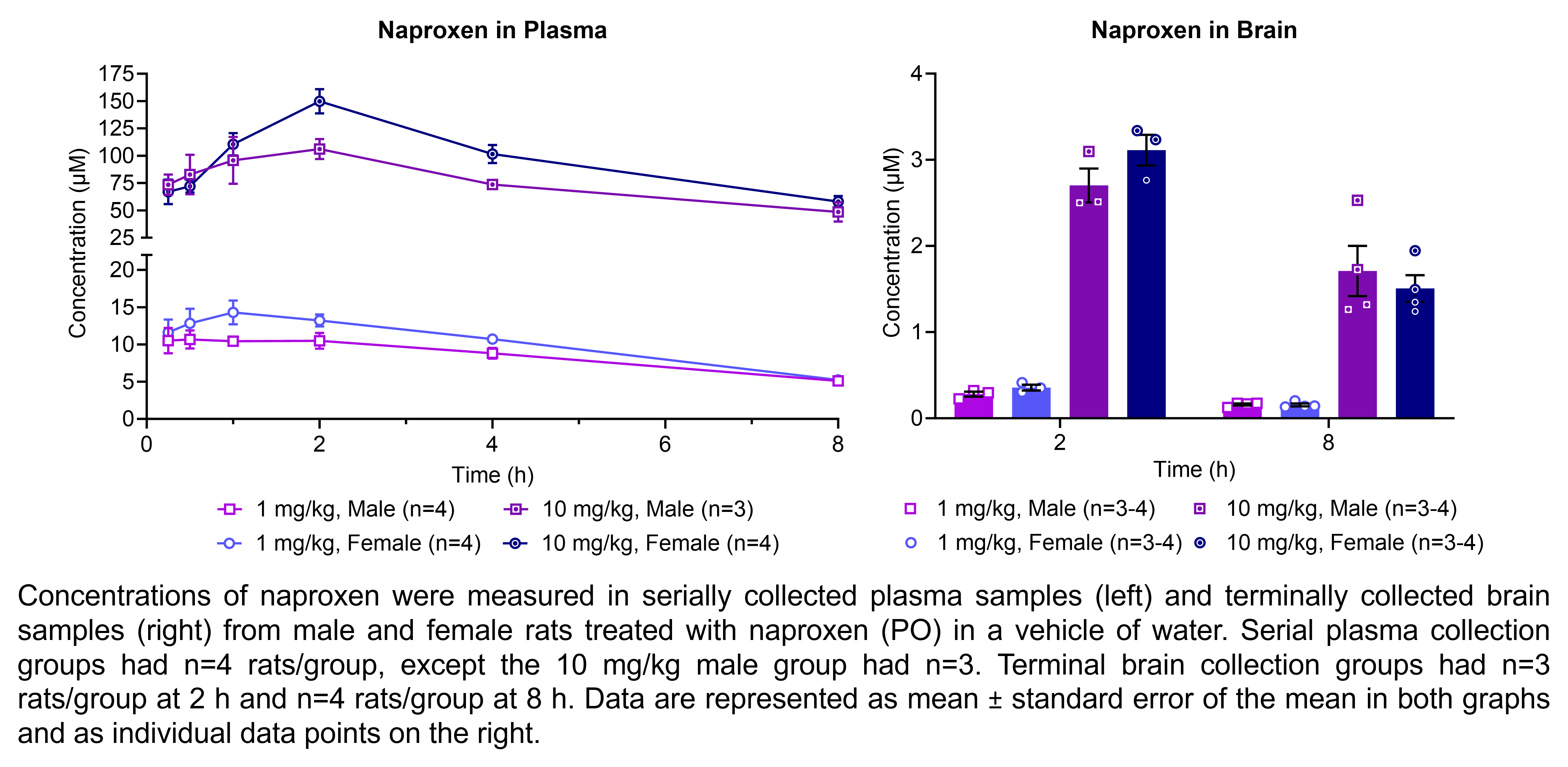 Naproxen concentrations were measured in serially collected plasma samples and terminally collected brain samples (shown on two graphs) from males and females treated with 1 or 10 mg/kg naproxen (PO) in a vehicle of water. There were 3-4 rats/group.