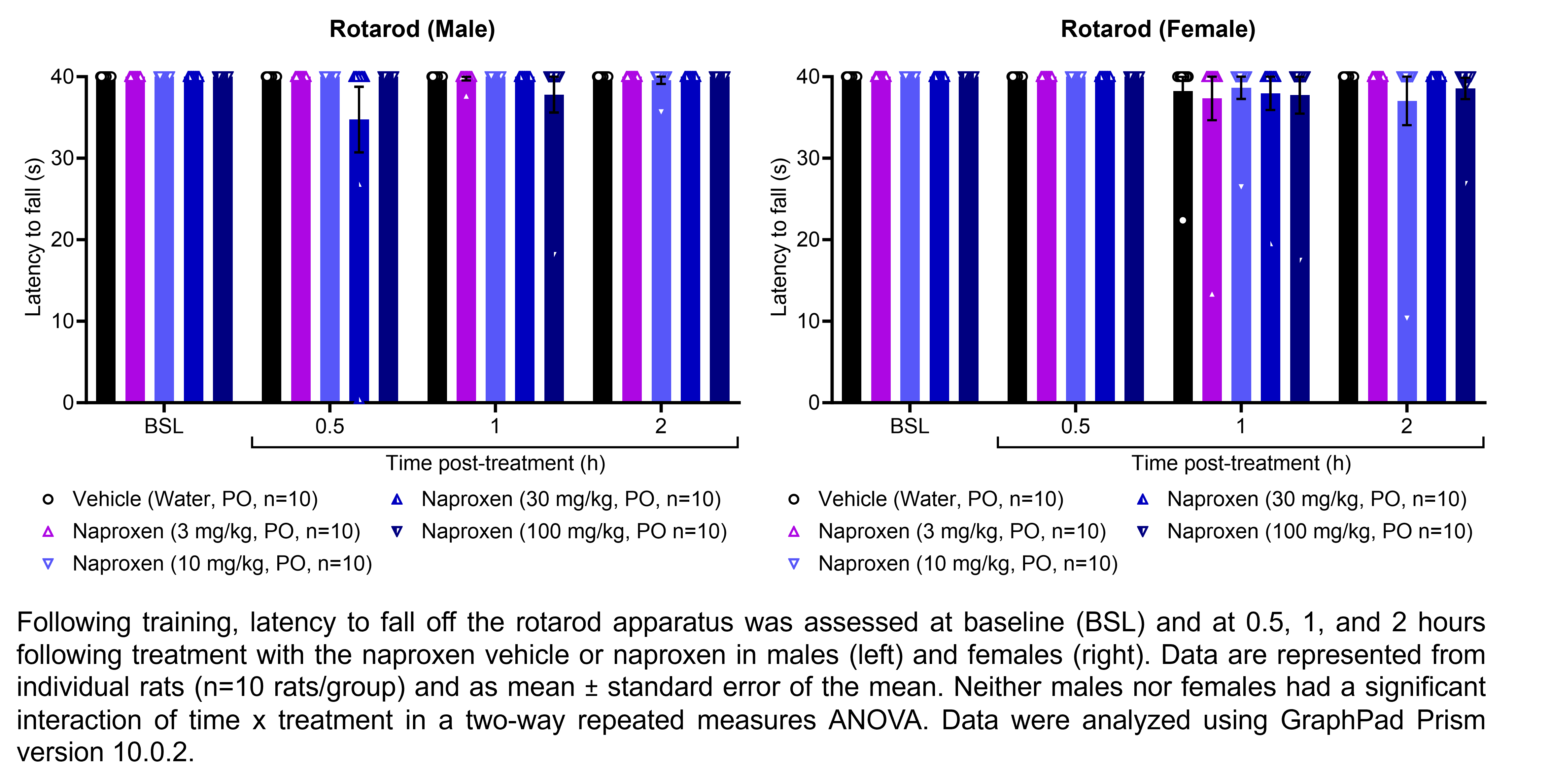 Two graphs show the latency for male or female rats to fall off a rotarod apparatus. Responses are shown at the following time points: baseline (before treatment) and at 0.5, 1, and 2 hours after treatment with vehicle (water, delivered PO) or naproxen (3, 10, 30, or 100 mg/kg, delivered PO). There were 10 rats per group. Neither males nor females had a significant interaction of time x treatment in a two-way repeated measures ANOVA.