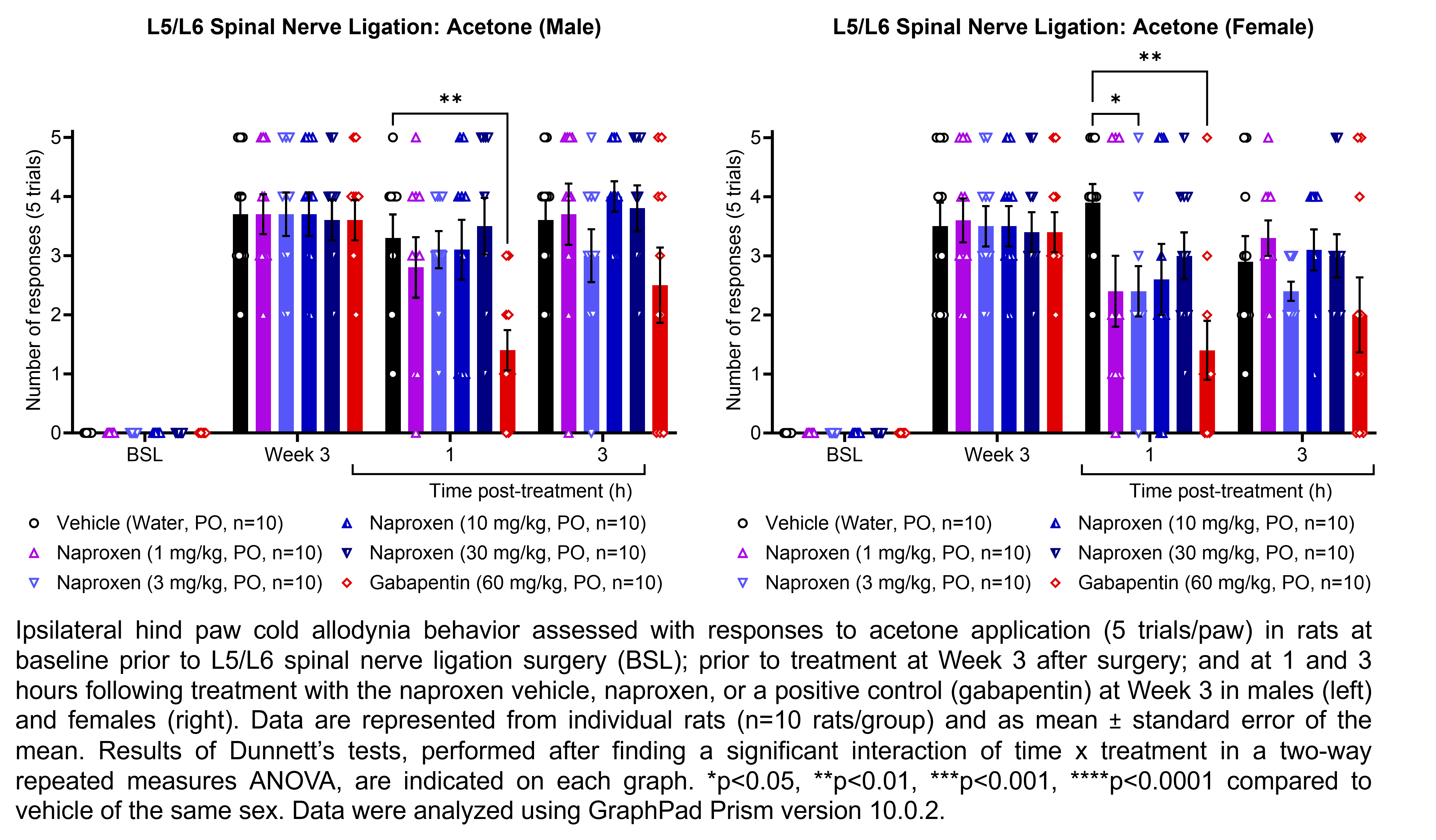 Two graphs show ipsilateral hind paw cold allodynia behavior assessed with 5 trials of the acetone evaporation test in male or female rats that have undergone L5/L6 spinal nerve ligation surgery. Responses are shown at the following time points: baseline (before surgery), prior to treatment at 3 weeks after surgery, and at 1 and 3 hours after treatment at 3 weeks after surgery. The treatments are vehicle (water, delivered PO), naproxen (1, 3, 10, or 30 mg/kg, delivered PO), or the positive control gabapentin (60 mg/kg, delivered PO). There were 10 rats per group. A significant interaction of time x treatment was found in a two-way repeated measures ANOVA. Dunnett’s tests found a significant difference from vehicle in males at 1 hour post-treatment with gabapentin (p<0.01). Dunnett’s tests found significant differences from vehicle in females at 1 hour post-treatment with 3 mg/kg naproxen (p<0.05) and gabapentin (p<0.01).