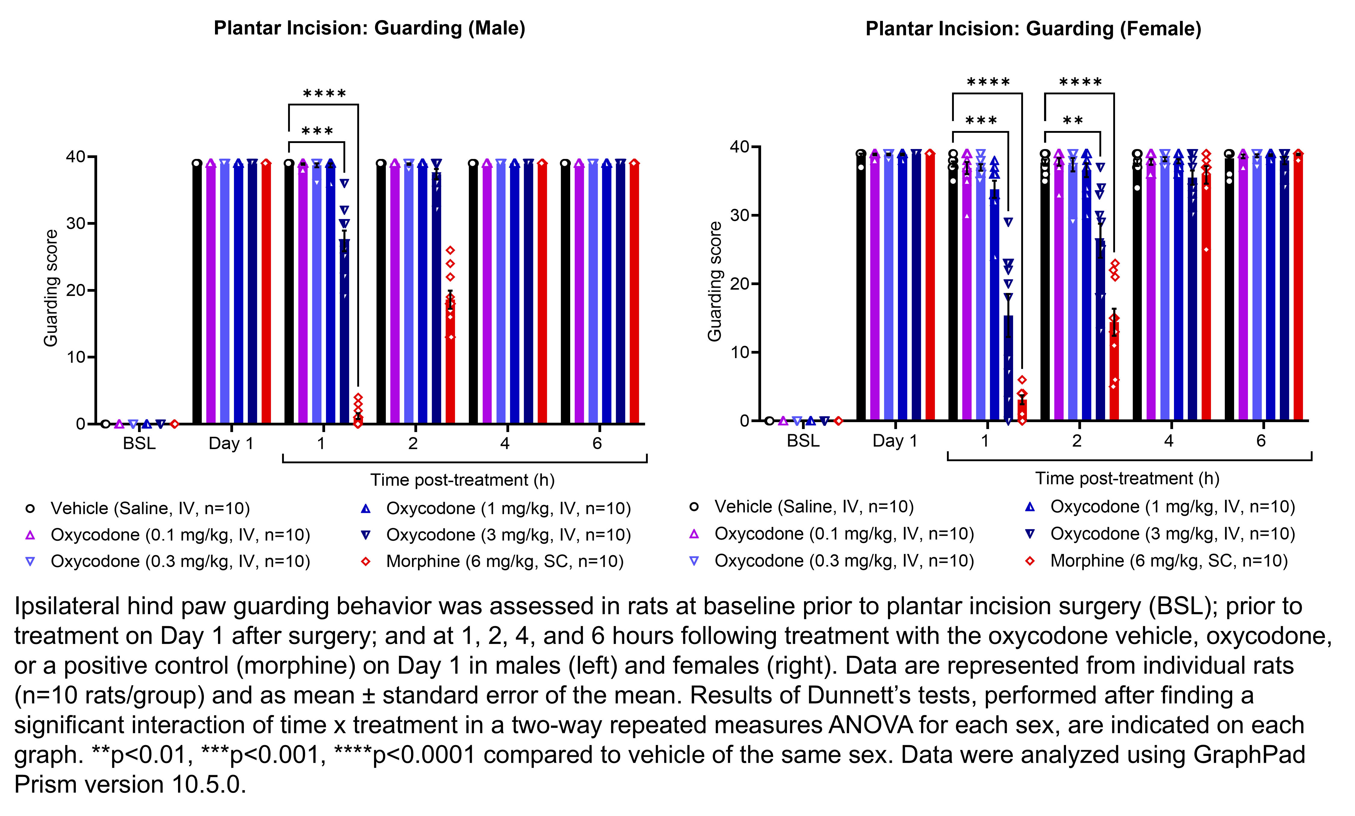Two graphs show ipsilateral hind paw guarding behavior evaluated in male or female rats that have undergone plantar incision surgery. Responses are shown at the following time points: baseline (before surgery), prior to treatment at 1 day after surgery, and at 1, 2, 4, and 6 hours after treatment at 1 day after surgery. The treatments are vehicle (saline, delivered IV), oxycodone (0.1, 0.3, 1, or 3 mg/kg, delivered IV), or morphine (6 mg/kg, delivered SC). There were 10 rats per group. A significant interaction of time x treatment was found in a two-way repeated measures ANOVA for each sex. Dunnett’s tests found significant decreases in guarding scores relative to vehicle in males at 1 hour post-treatment with 3 mg/kg oxycodone (p<0.001) and morphine (p<0.0001. Dunnett’s tests found significant decreases in guarding scores relative to vehicle in females at 1 hour post-treatment with 3 mg/kg pregabalin (p<0.001) and morphine (p<0.0001); at 2 hours post-treatment with 3 mg/kg oxycodone (p<0.001) and morphine (p<0.0001).