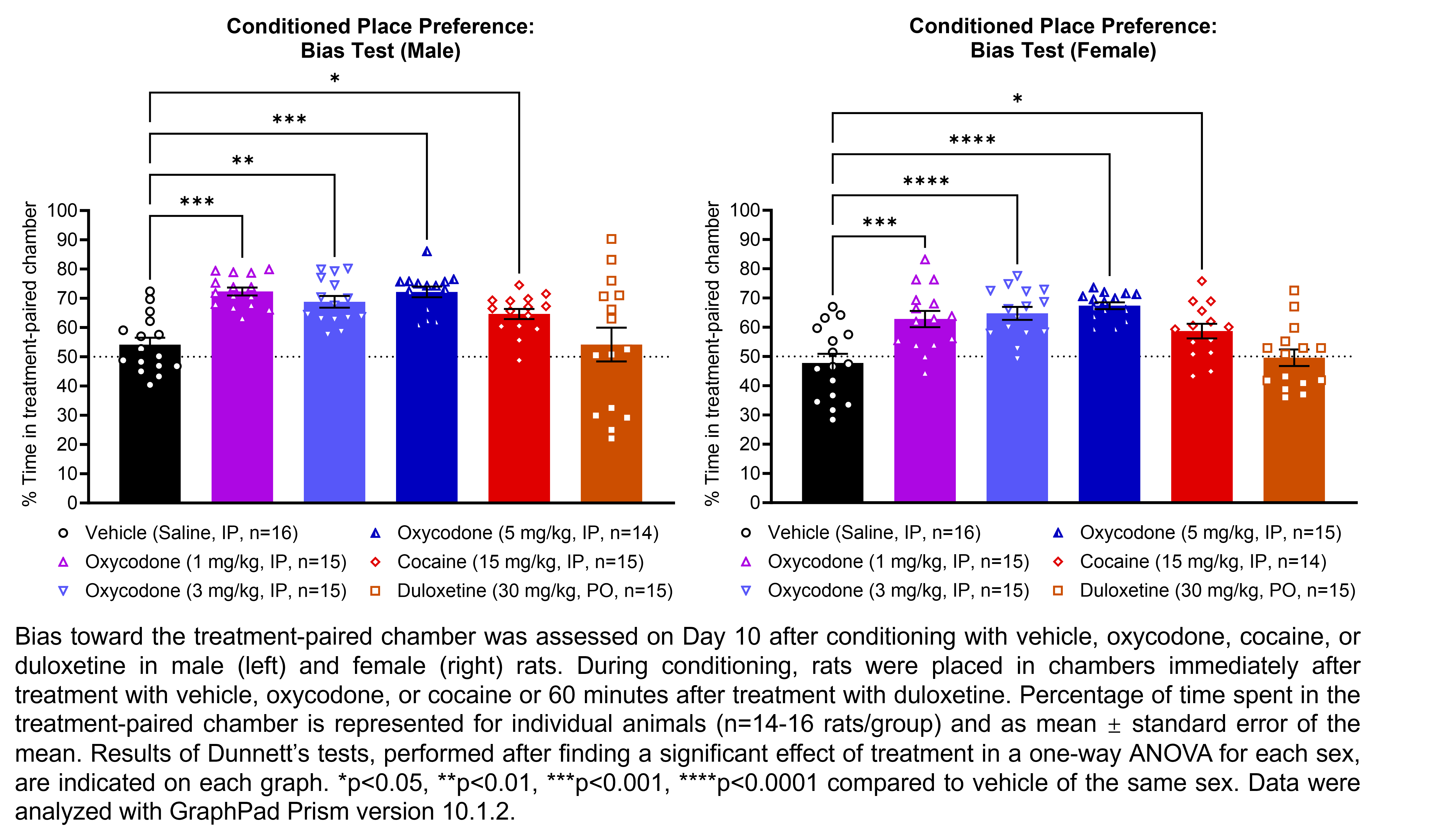 Two graphs show percent of time spent in the treatment-paired chamber on Day 10 after conditioning with vehicle (saline, IP), oxycodone (1, 3, or 5 mg/kg, IP), cocaine (15 mg/kg, IP), or duloxetine (30 mg/kg, PO) in male and female rats (n=14-16 rats/group). During conditioning, rats were placed in chambers immediately after treatment with vehicle, oxycodone, or cocaine or 60 minutes after treatment with duloxetine. A significant effect of treatment was found in a one-way ANOVA for each sex. Dunnett’s tests found significant increases in the percent of time spent in the treatment-paired chamber relative to the vehicle-paired chamber in males treated with 1 mg/kg oxycodone (p<0.001), 3 mg/kg oxycodone (p<0.01), 5 mg/kg oxycodone (p<0.001), or cocaine (p<0.05). Dunnett’s tests found significant increases in the percent of time spent in the treatment-paired chamber relative to the vehicle-paired chamber in females treated with 1 mg/kg oxycodone (p<0.001), 3 mg/kg oxycodone (p<0.0001), 5 mg/kg oxycodone (p<0.0001), or cocaine (p<0.05). Data were analyzed with GraphPad Prism.