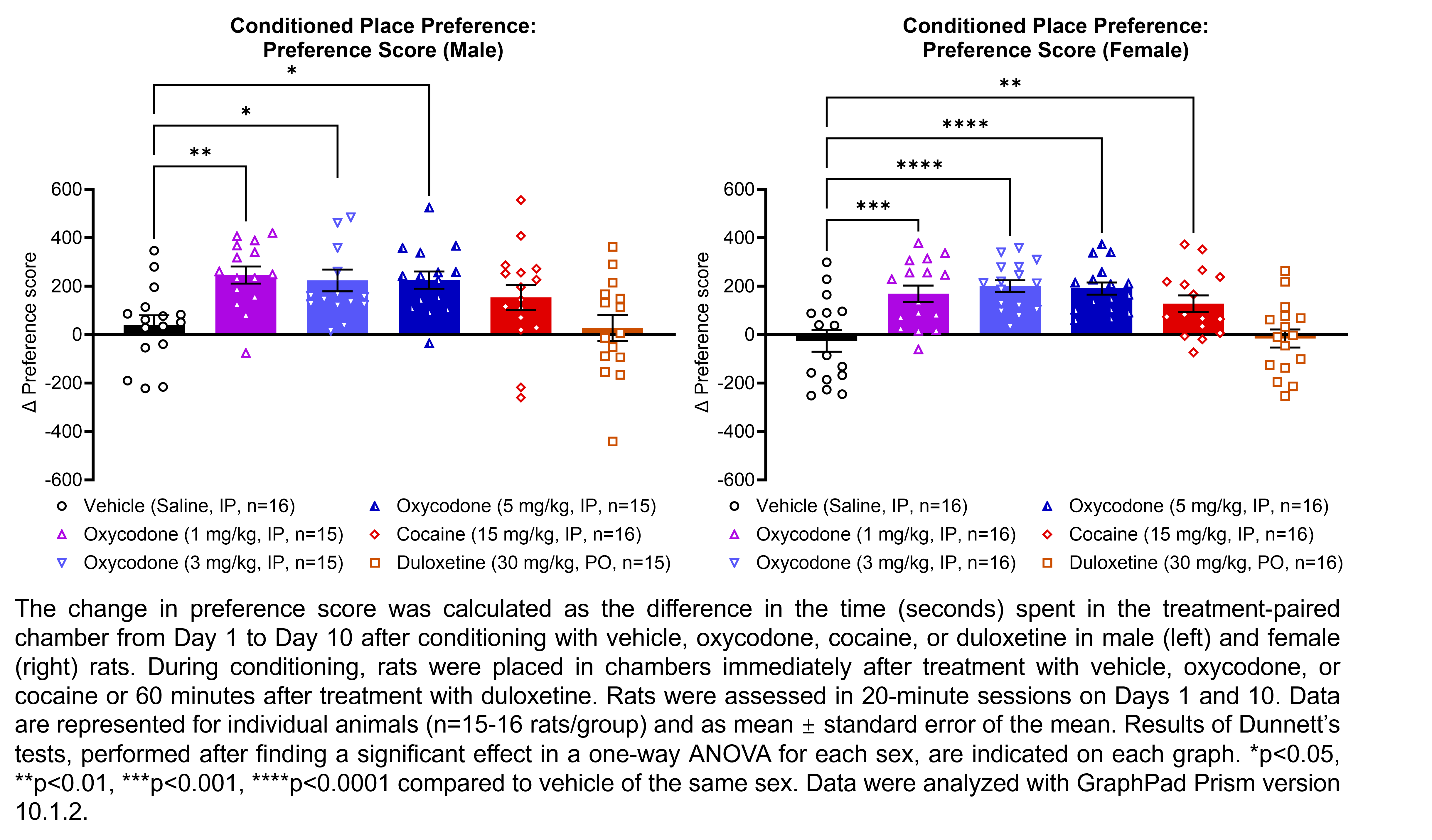 Two graphs show the change in preference scores (calculated as the different in time in seconds spent in the treatment-paired chamber from Day 1 to Day 10) after treatment and conditioning with vehicle (saline, IP), oxycodone (1, 3, or 5 mg/kg, IP), cocaine (15 mg/kg, IP), or duloxetine (30 mg/kg, PO) in male and female rats (n=15-16 rats/group). During conditioning, rats were placed in chambers immediately after treatment with vehicle, oxycodone, or cocaine or 60 minutes after treatment with duloxetine. A significant effect of treatment was found in a one-way ANOVA for each sex. Dunnett’s tests found significant increases in the change in preference score relative to vehicle in males treated with 1 mg/kg oxycodone (p<0.01), 3 mg/kg oxycodone (p<0.05), or 5 mg/kg oxycodone (p<0.05). Dunnett’s tests found significant increases in the change in preference score relative to vehicle in females treated with 1 mg/kg oxycodone (p<0.001), 3 mg/kg oxycodone (p<0.0001), 5 mg/kg oxycodone (p<0.0001), or cocaine (p<0.01). Data were analyzed with GraphPad Prism.