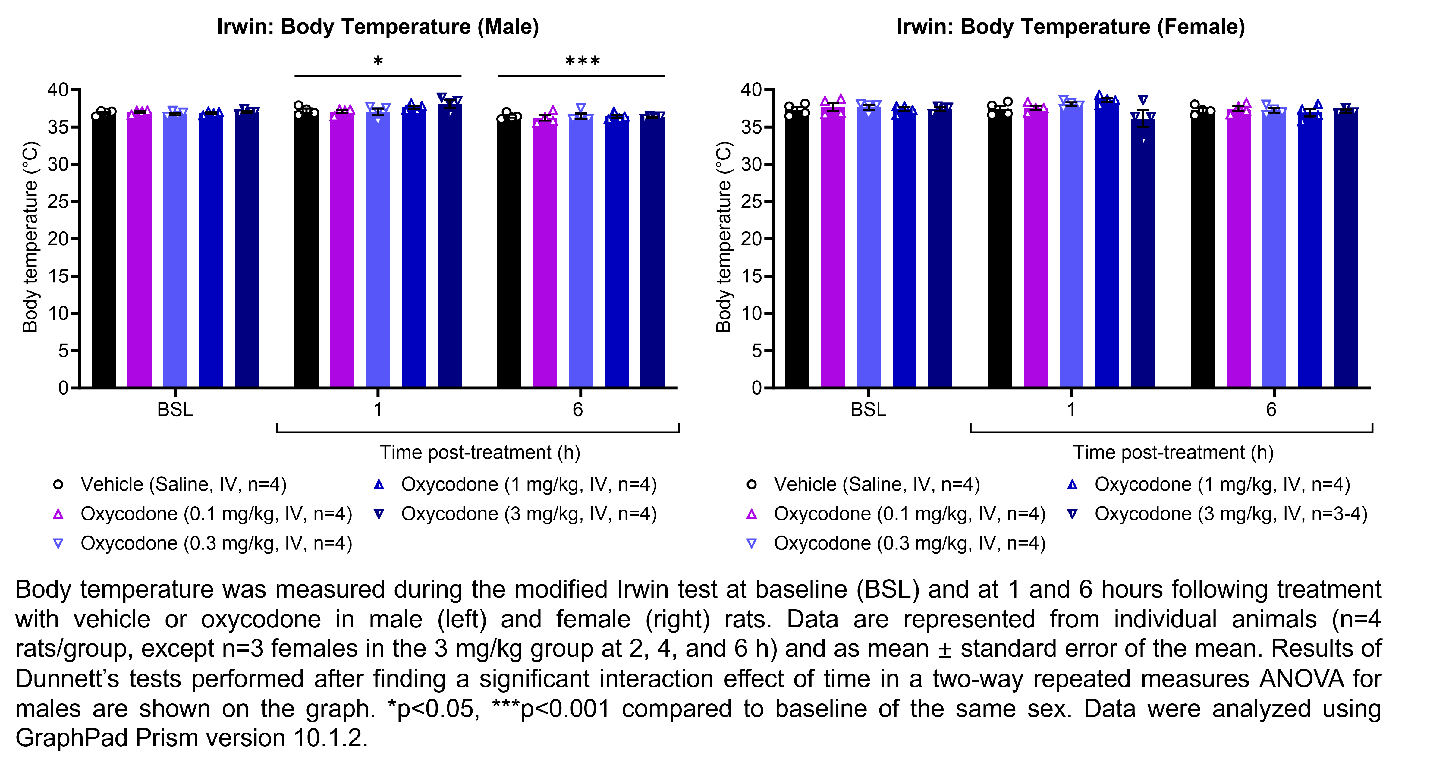 Two graphs show the body temperature of male or female rats during the modified Irwin test. Responses are shown at the following timepoints: baseline (before treatment) and at 1 and 6 hours after treatment vehicle (saline, delivered IV) or oxycodone (0.1, 0.3, 1, or 3 mg/kg, delivered IV). There were 4 rats per group, except n=3 females in the 3 mg/kg group at 2, 4, and 6 h. A significant effect of time was found in a two-way repeated measures ANOVA for males. Dunnett’s tests found a significant increase in body temperature at 1 hour post-treatment (p<0.05) and a significant decrease in body temperature at 6 hours post-treatment (p<0.001) relative to baseline in males. Data were analyzed using GraphPad Prism.